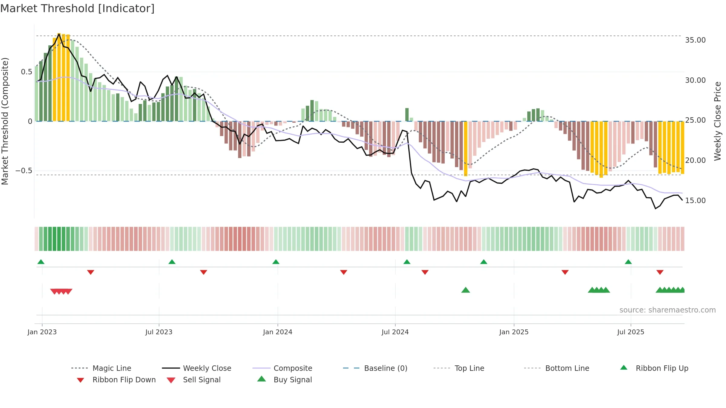 CHCT weekly Market Threshold chart, closing 2025-09-19.