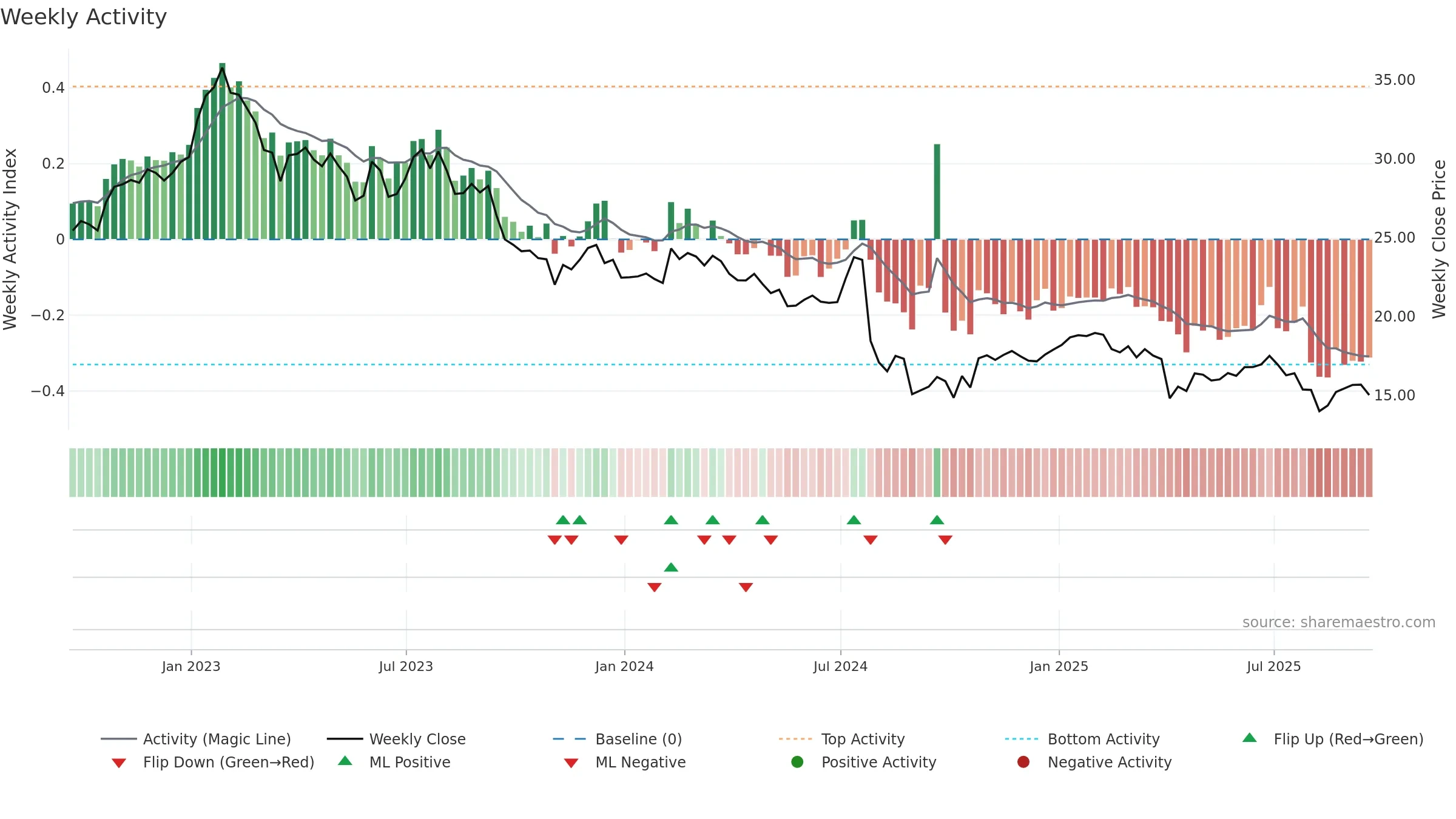 CHCT weekly Activity chart, closing 2025-09-19.