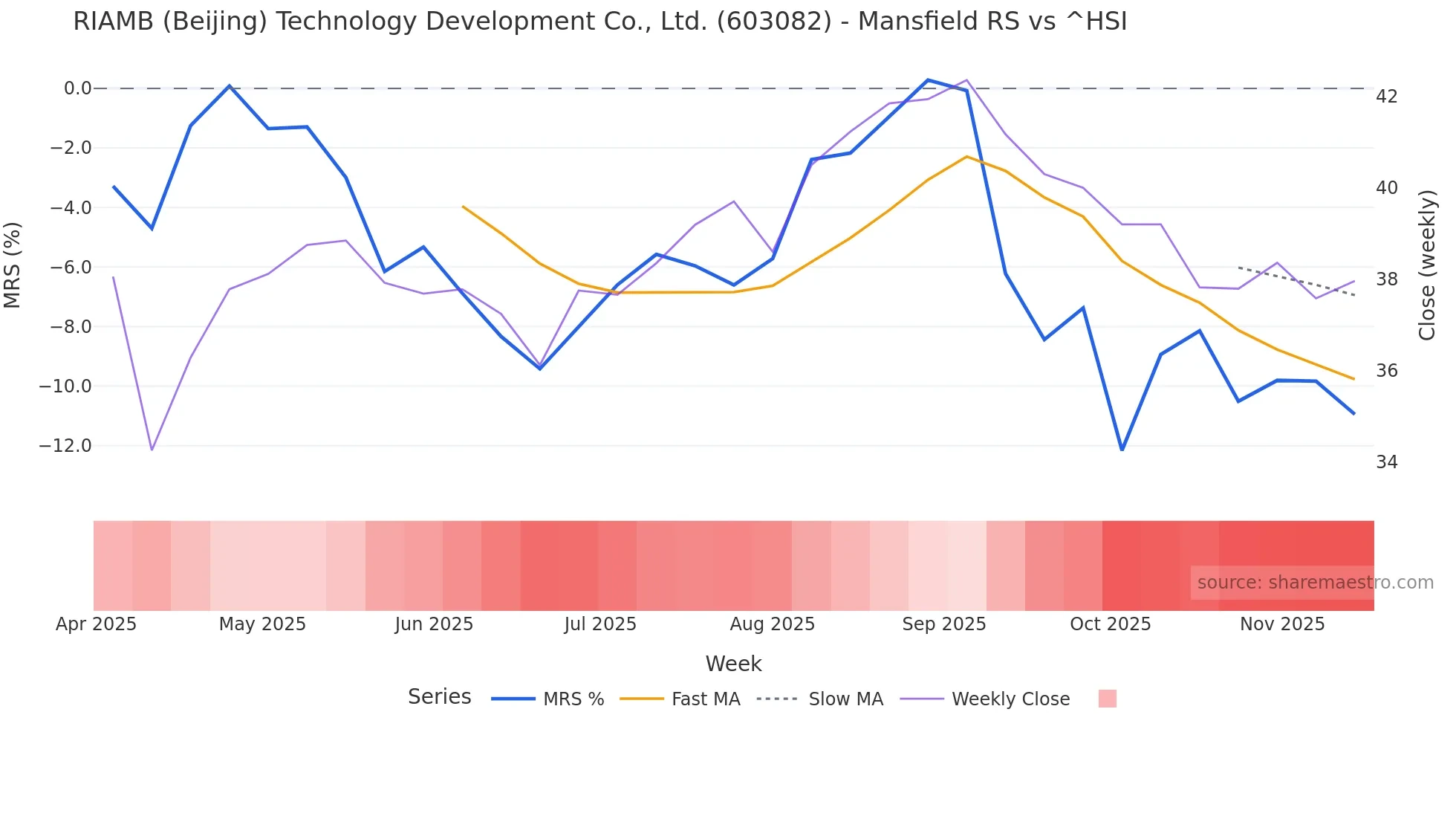 603082 Mansfield Relative Strength chart