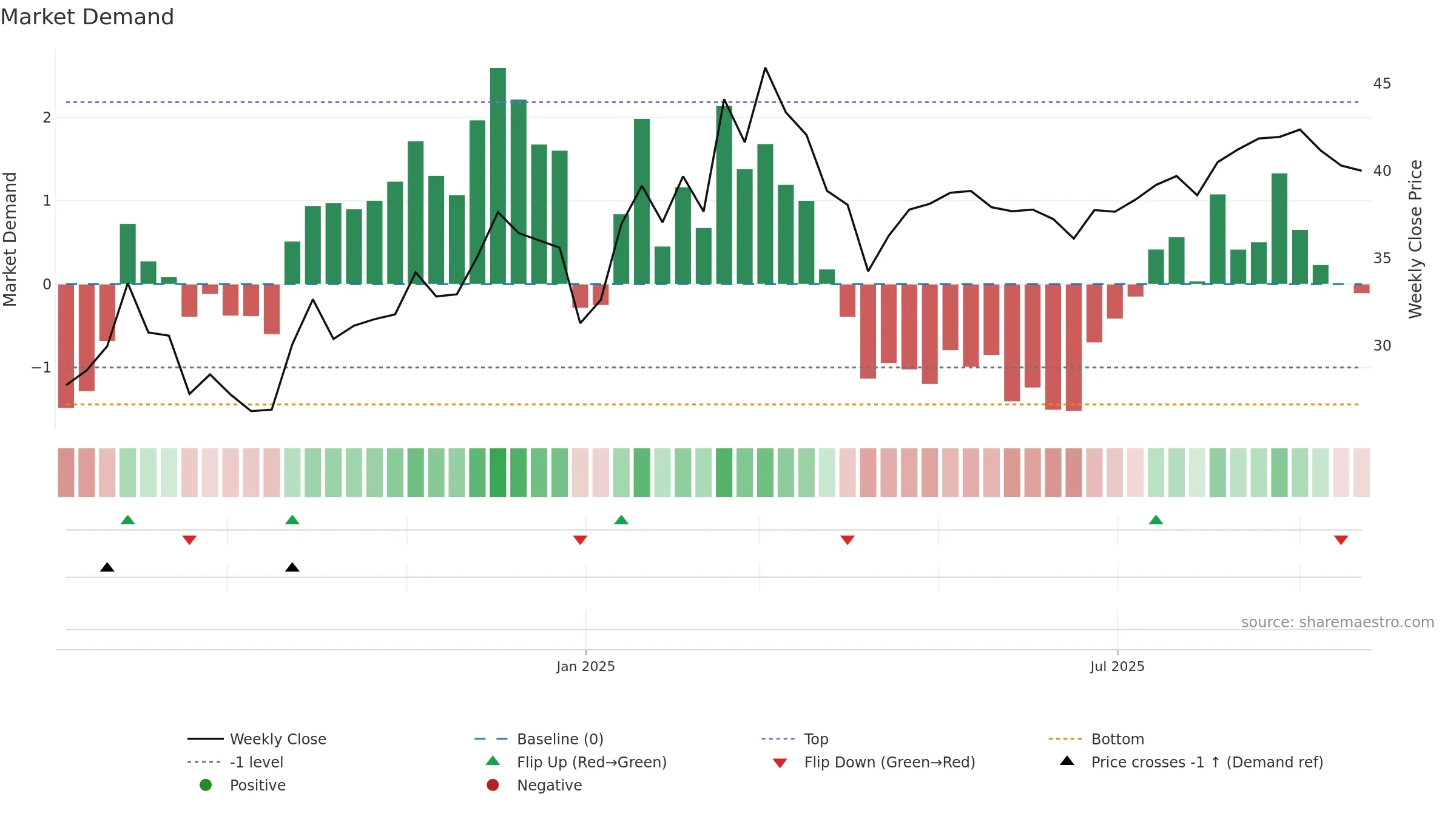603082 weekly Market Demand chart, closing 2025-09-22.
