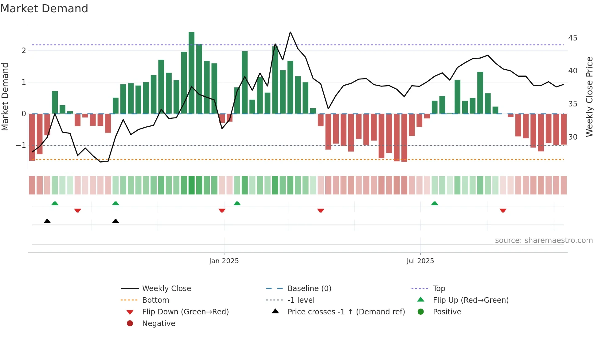 603082 weekly Market Demand chart
