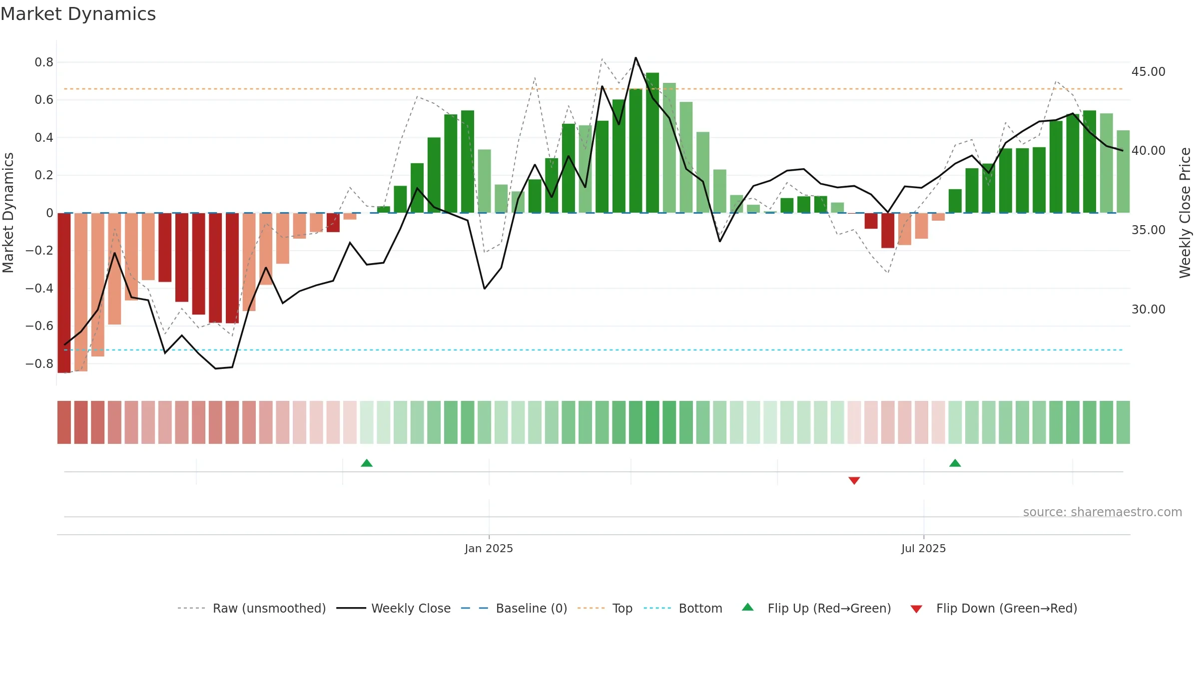 603082 weekly Market Dynamics chart, closing 2025-09-22.