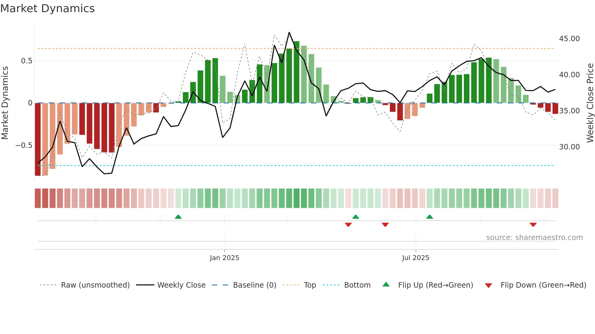 603082 weekly Market Dynamics chart