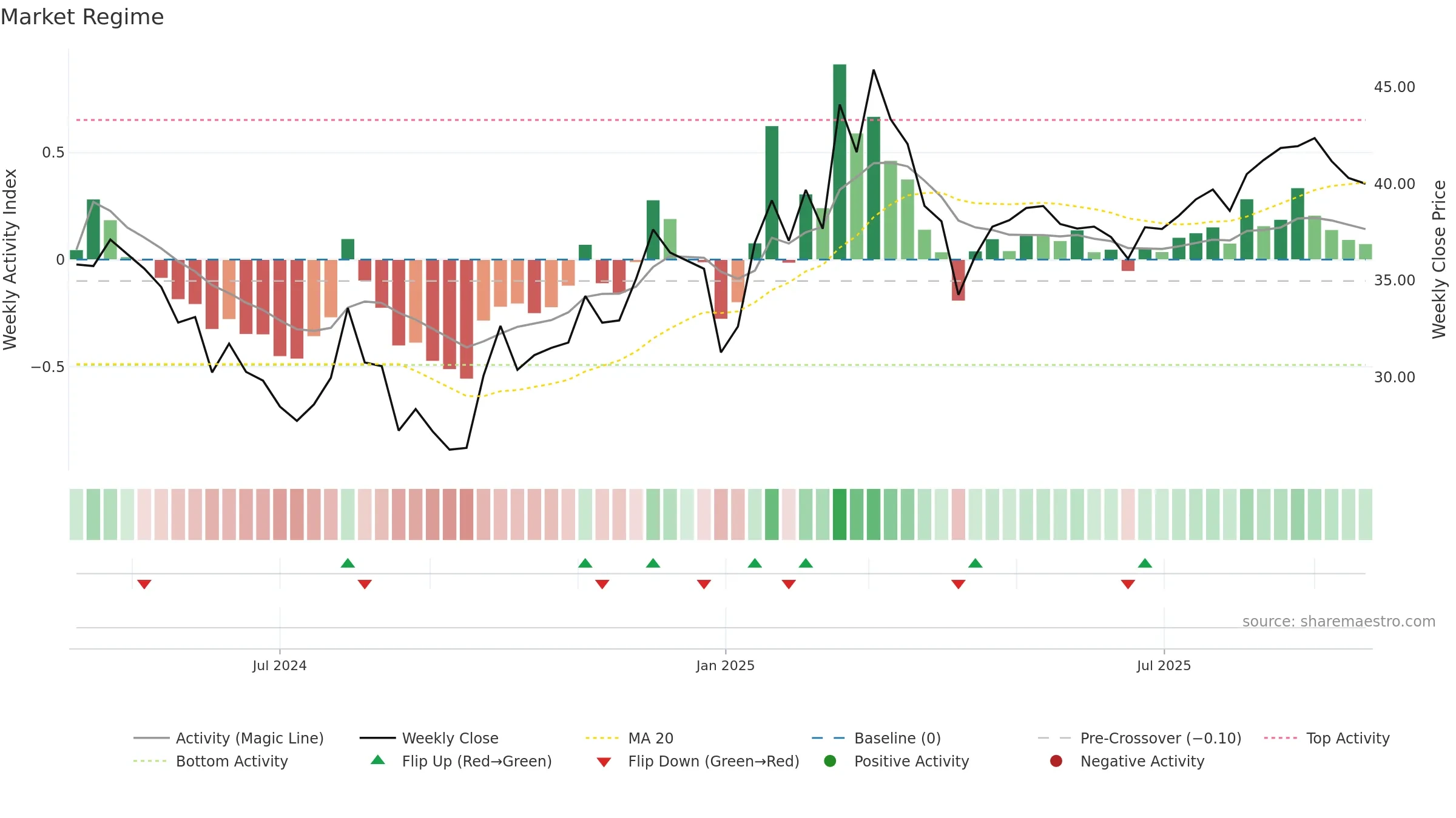 603082 weekly Market Snapshot chart, closing 2025-09-22.
