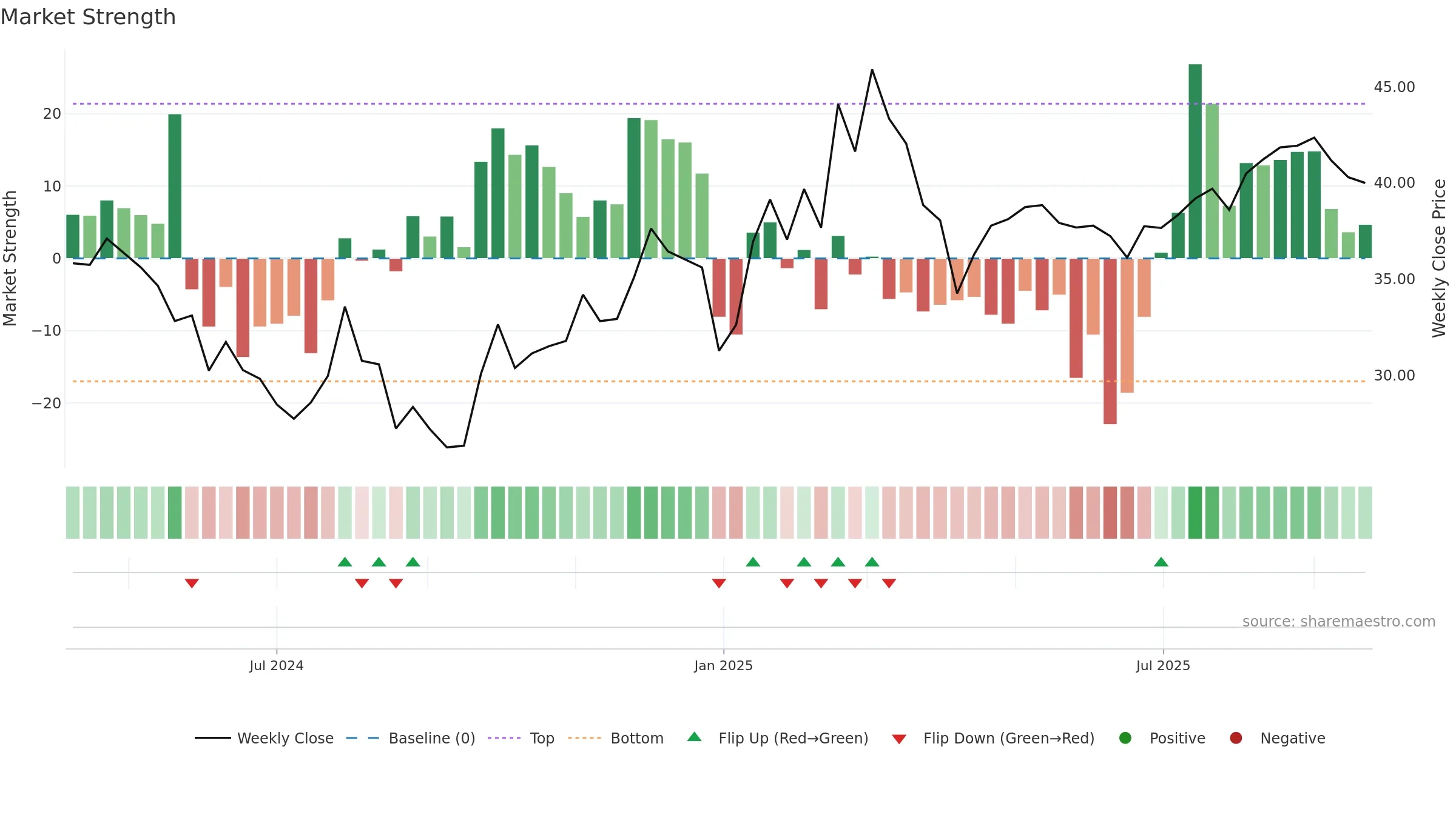 603082 weekly Market Strength chart, closing 2025-09-22.
