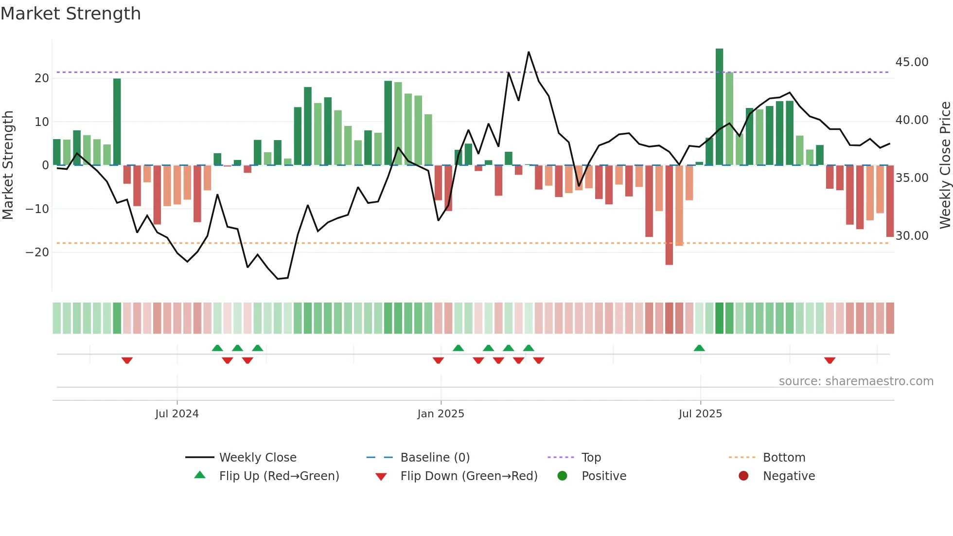 603082 weekly Market Strength chart