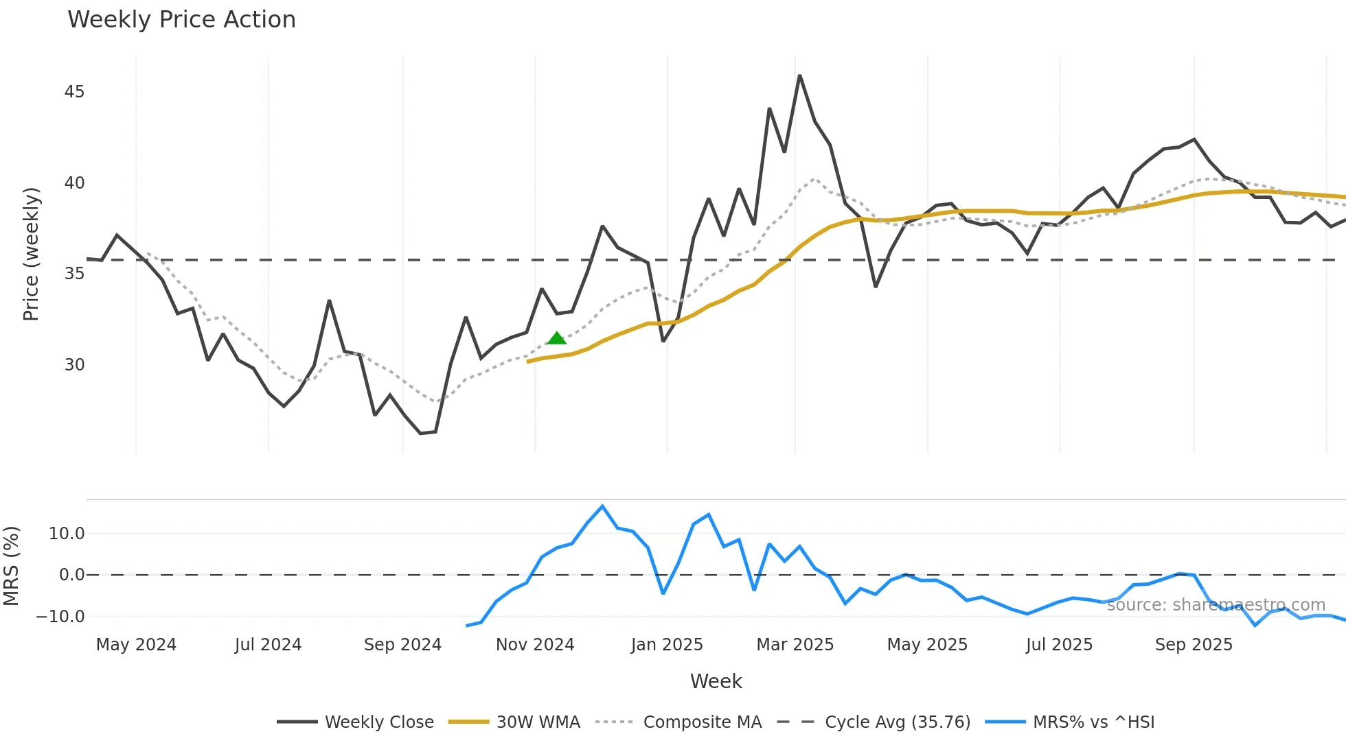 603082 weekly Price Action chart, closing 2025-11-10