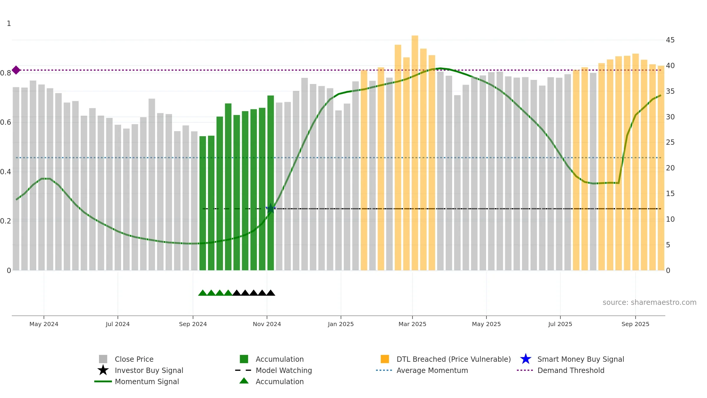 603082 weekly Smart Money chart, closing 2025-09-22.