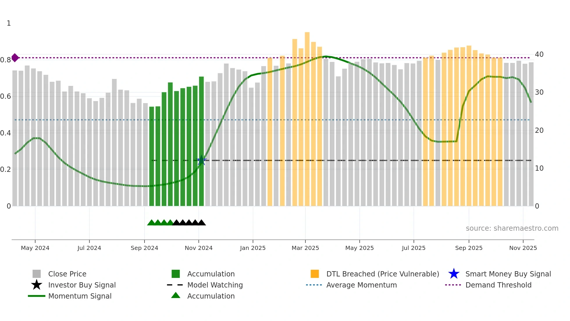 603082 weekly Smart Money chart