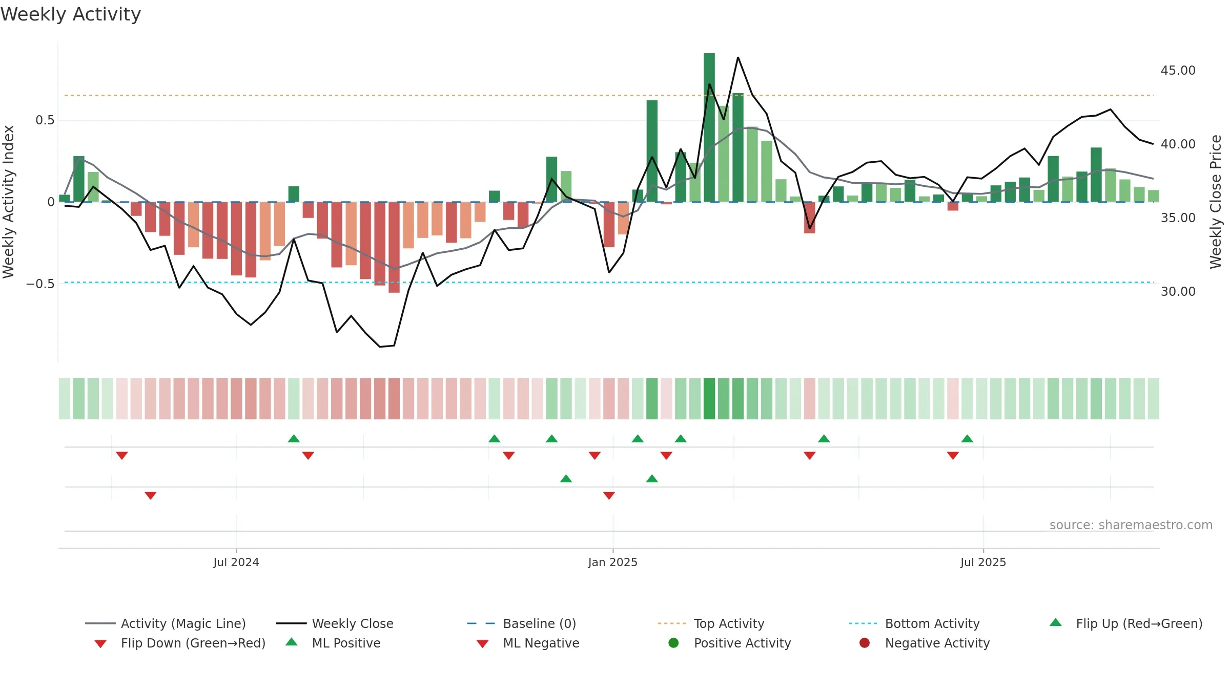 603082 weekly Activity chart, closing 2025-09-22.