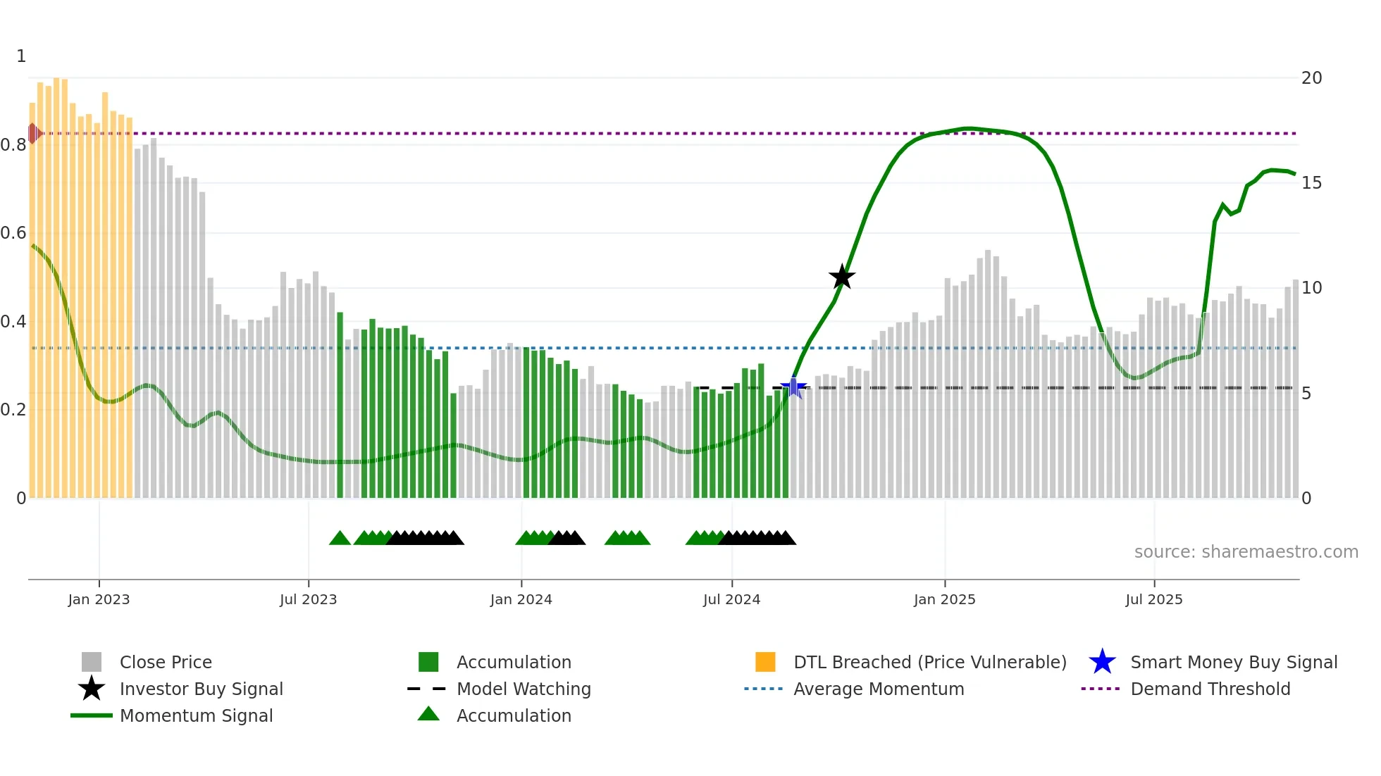 ADTN weekly Smart Money chart