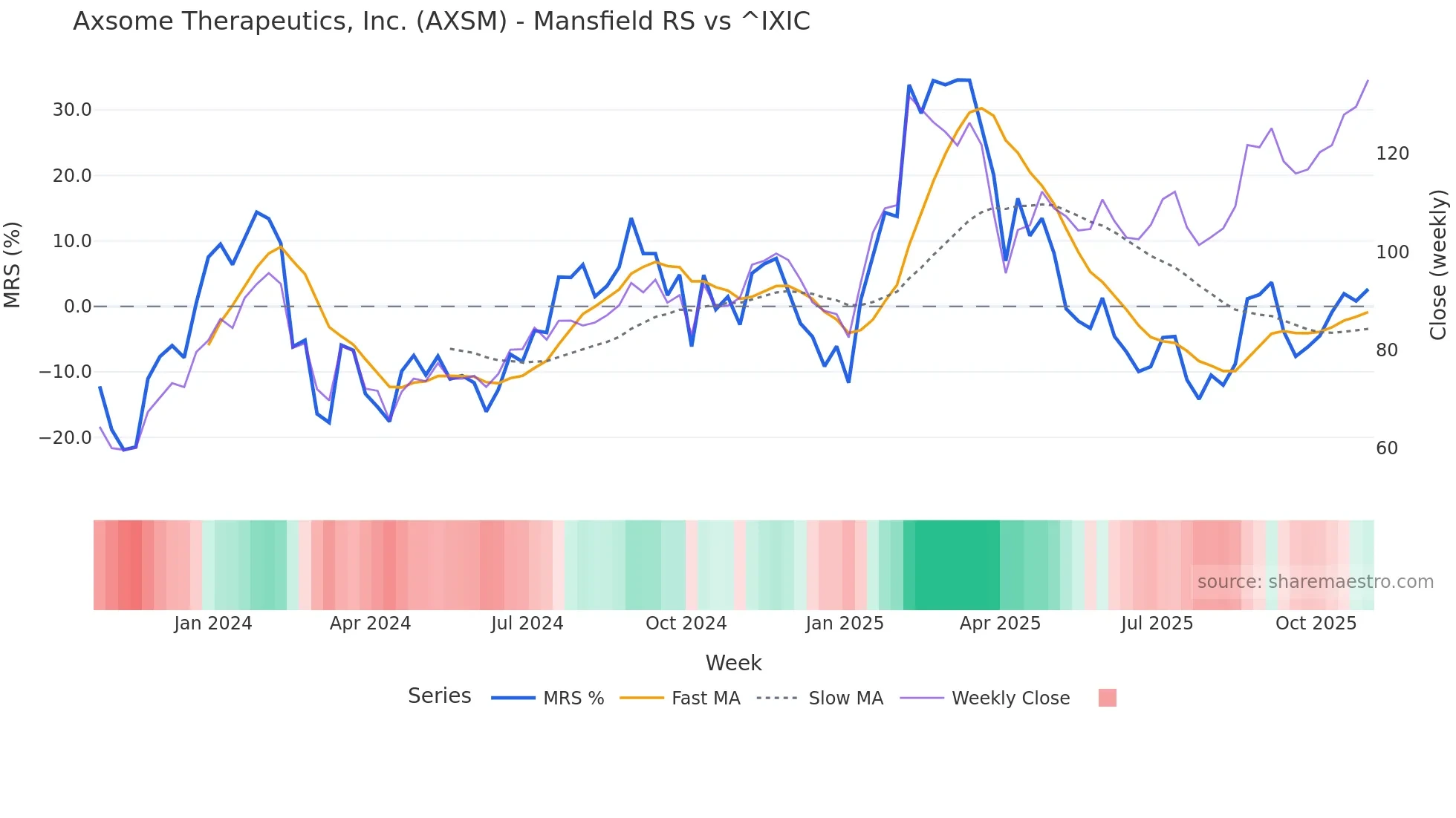 AXSM Mansfield Relative Strength chart