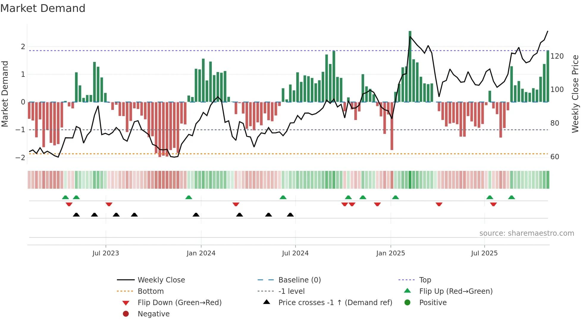 AXSM weekly Market Demand chart