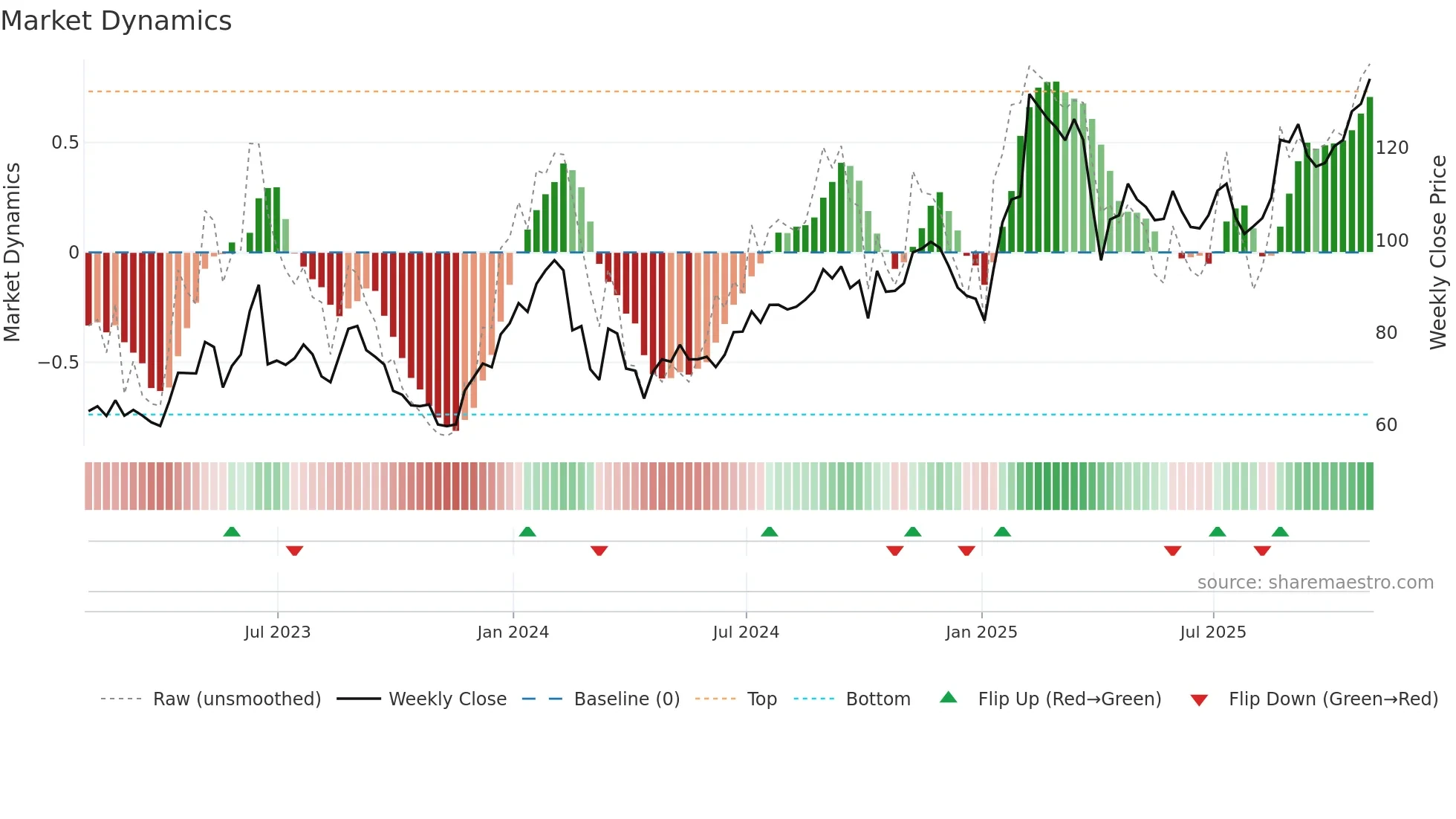 AXSM weekly Market Dynamics chart