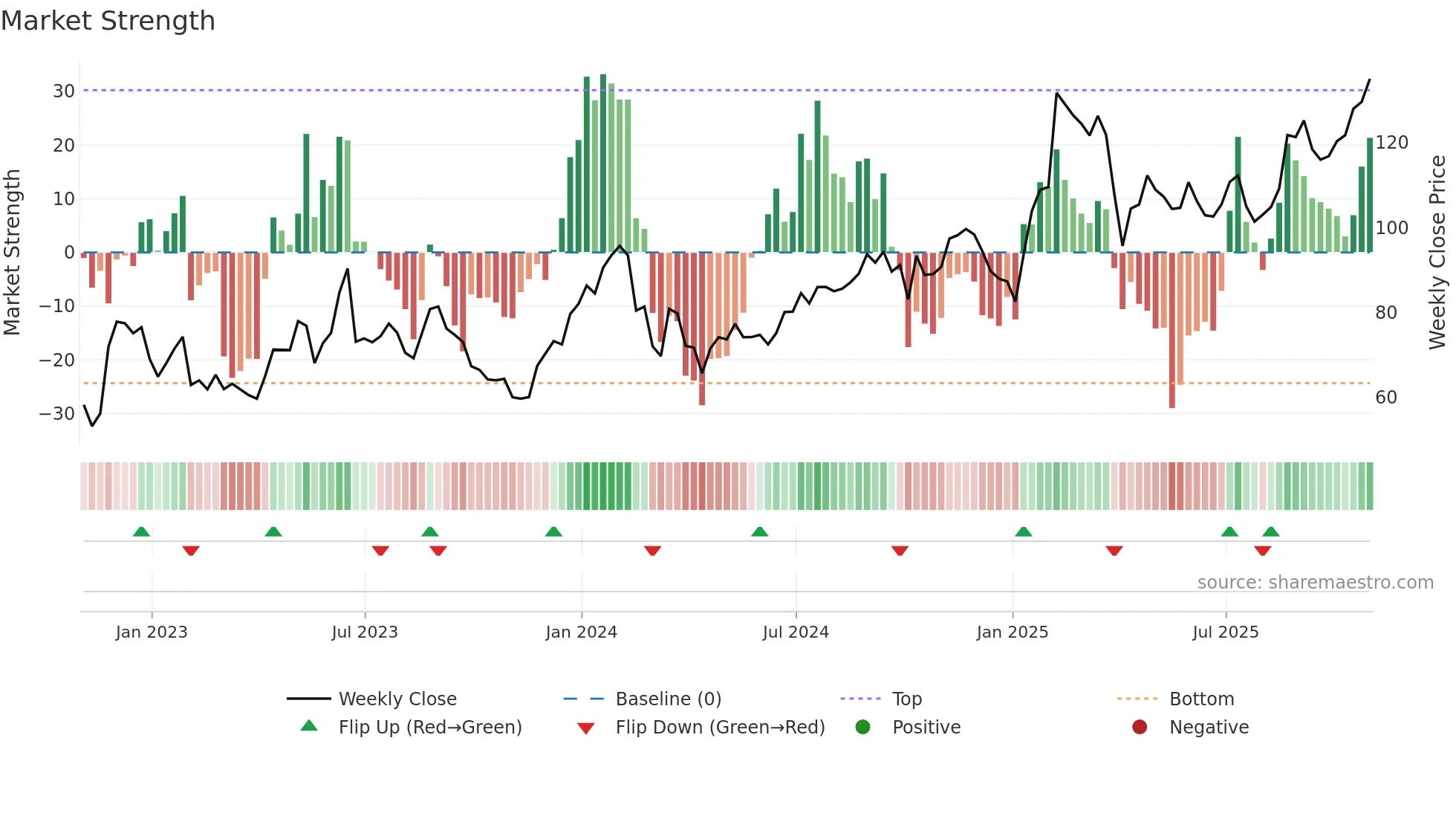 AXSM weekly Market Strength chart