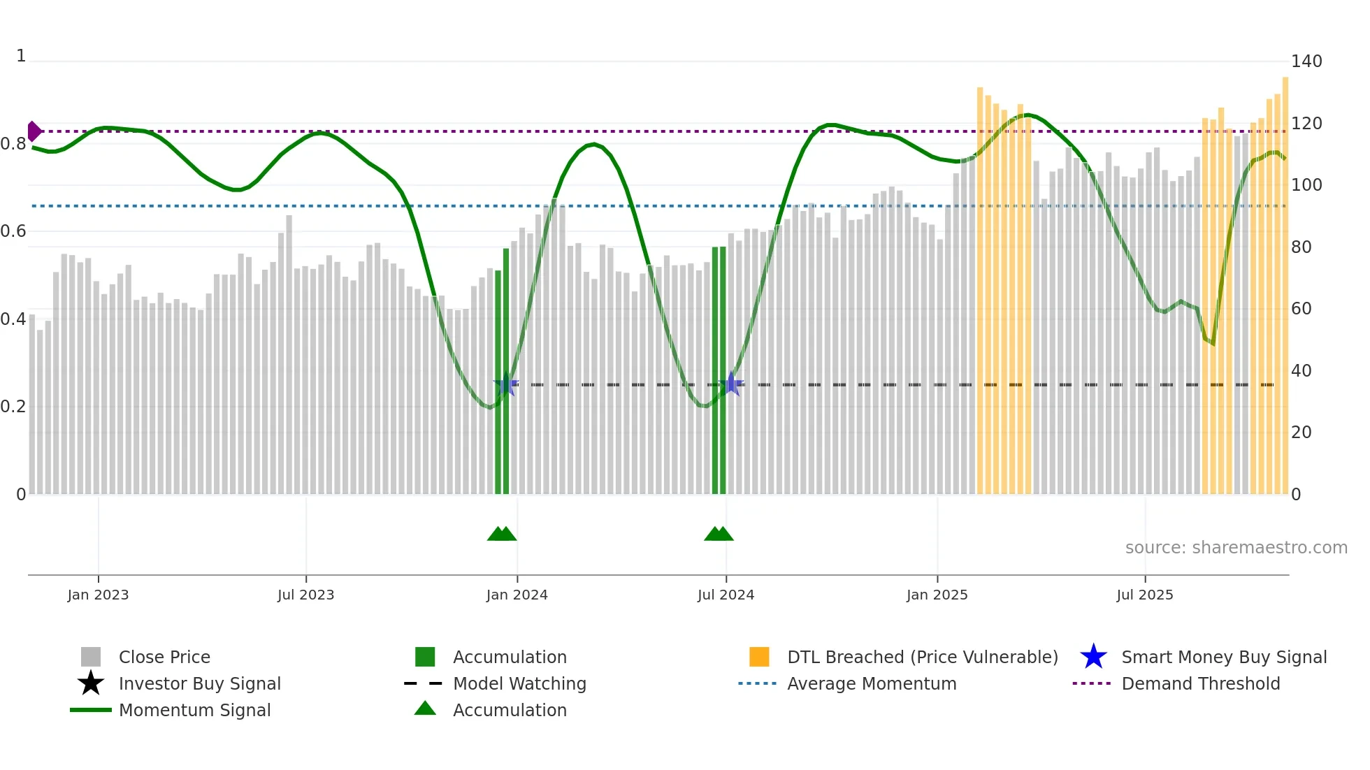 AXSM weekly Smart Money chart
