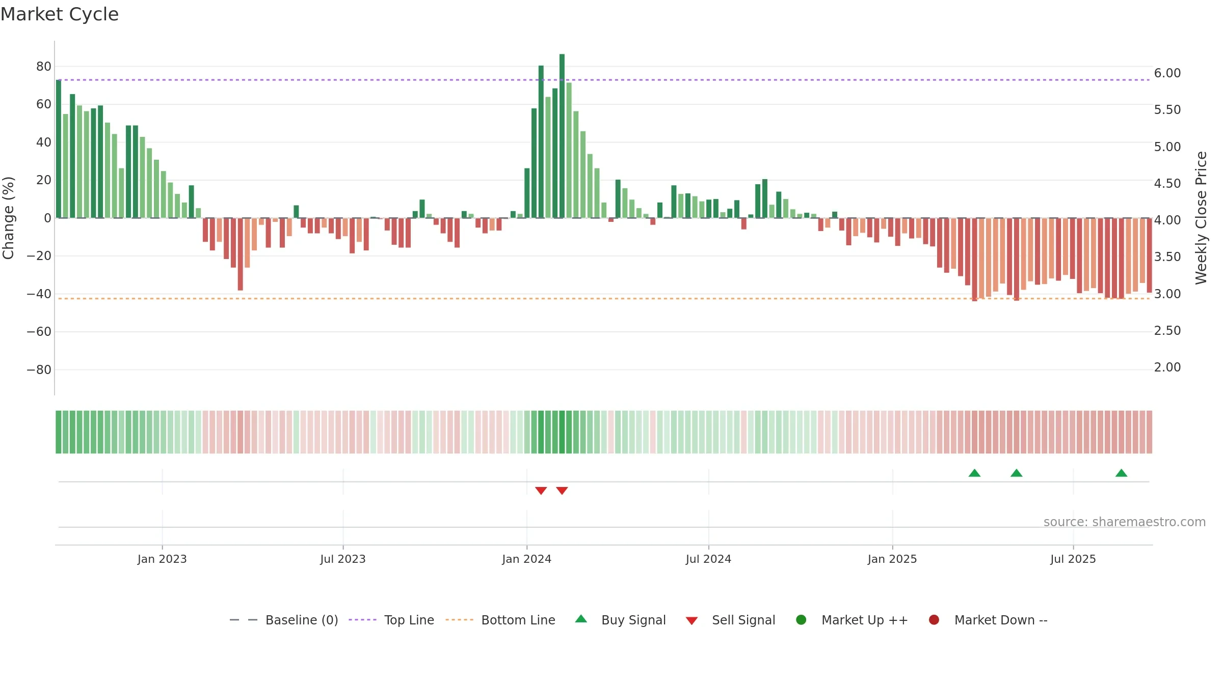 IMPEXFERRO weekly Market Cycle chart, closing 2025-09-15.
