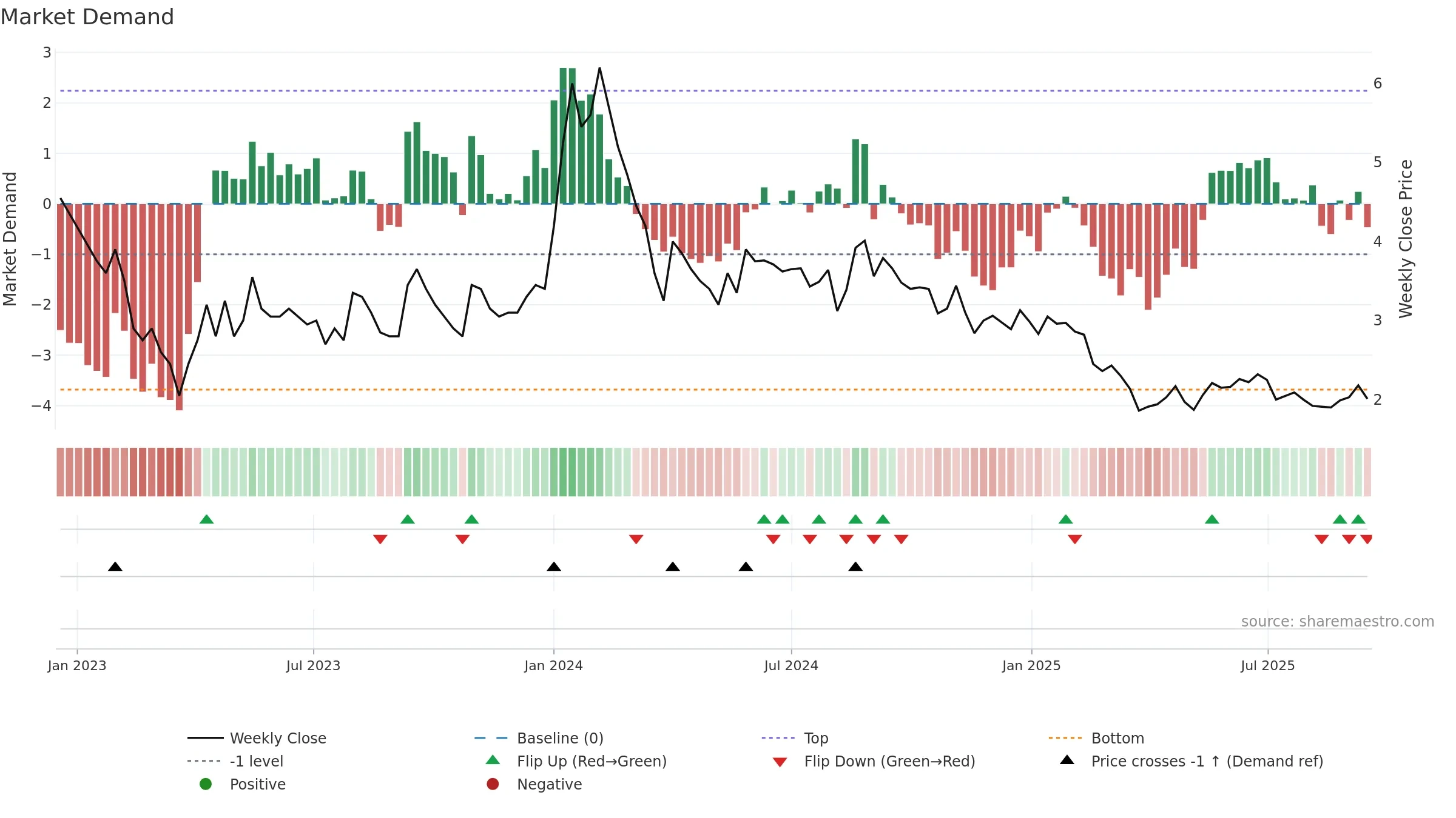 IMPEXFERRO weekly Market Demand chart, closing 2025-09-15.