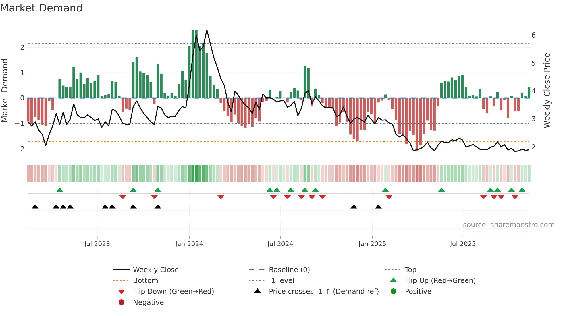 IMPEXFERRO weekly Market Demand chart
