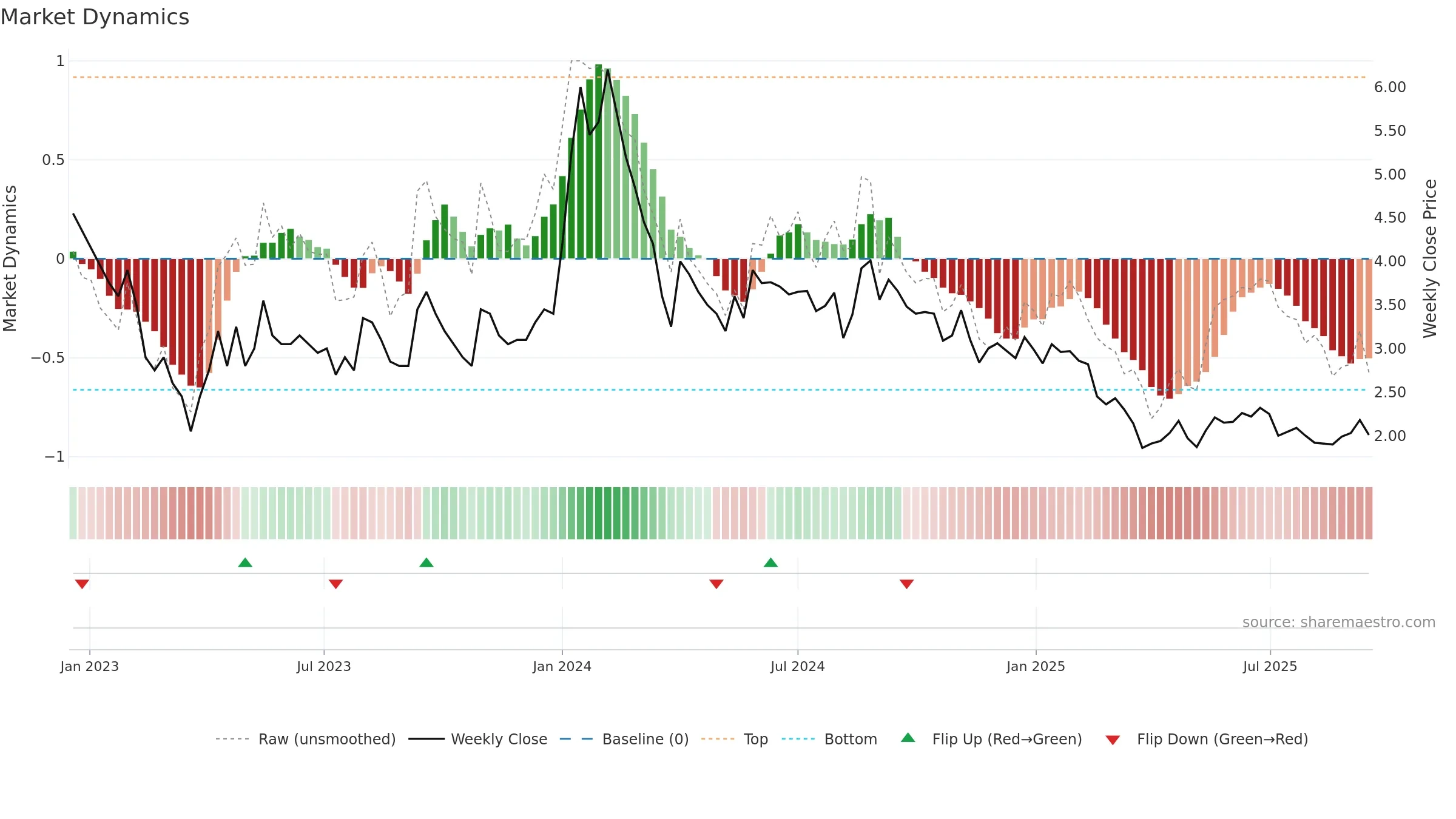 IMPEXFERRO weekly Market Dynamics chart, closing 2025-09-15.