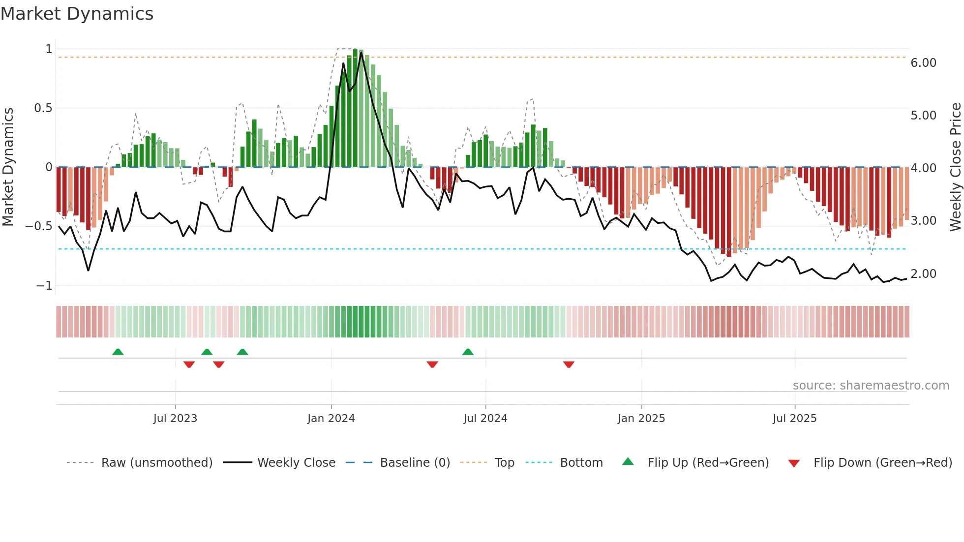 IMPEXFERRO weekly Market Dynamics chart