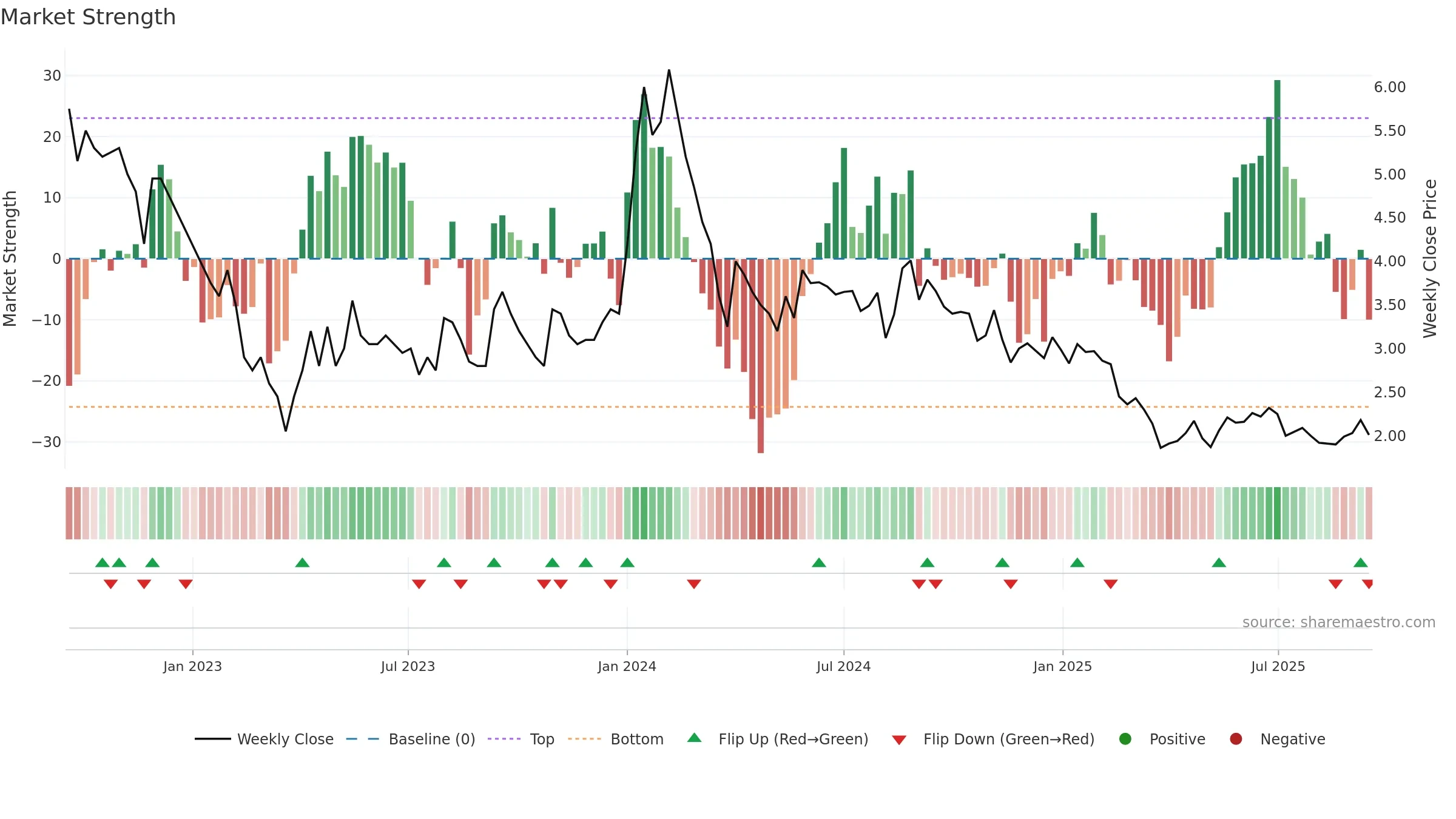 IMPEXFERRO weekly Market Strength chart, closing 2025-09-15.