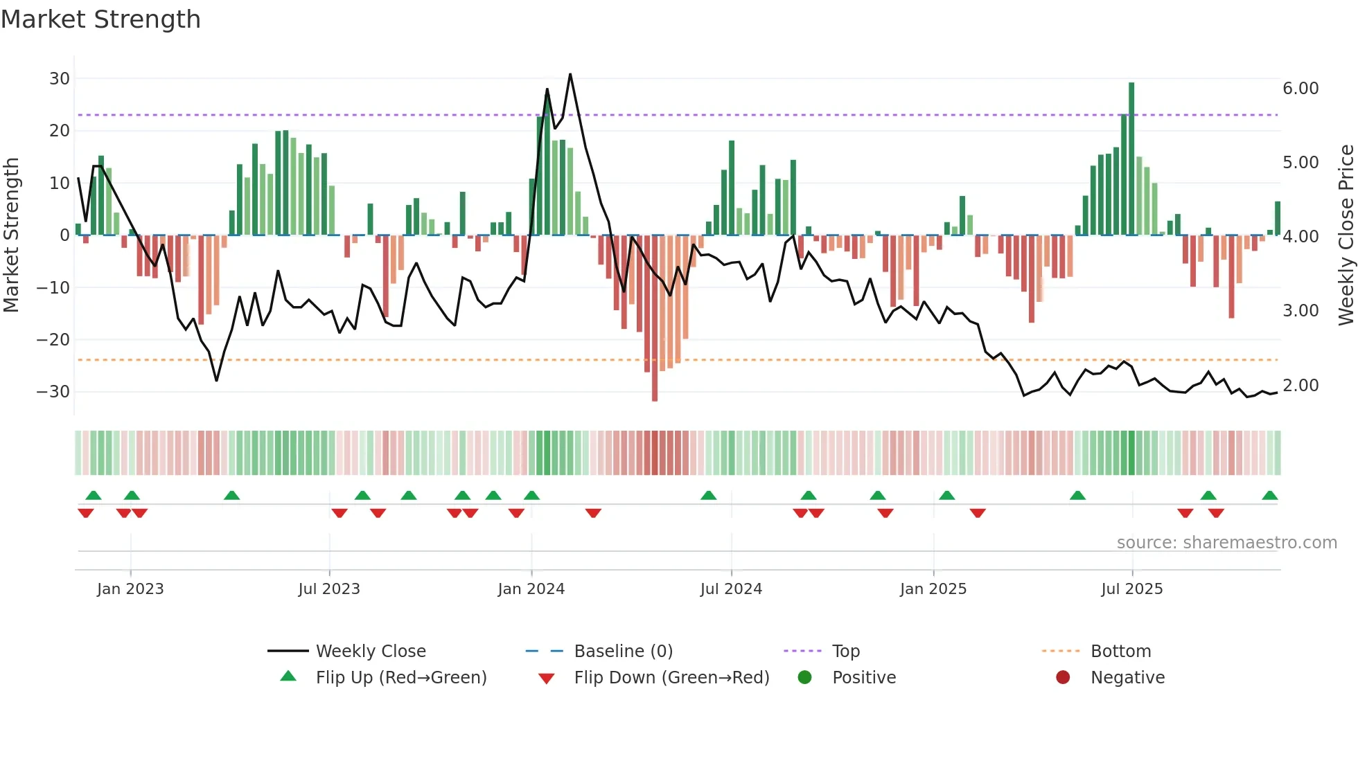 IMPEXFERRO weekly Market Strength chart