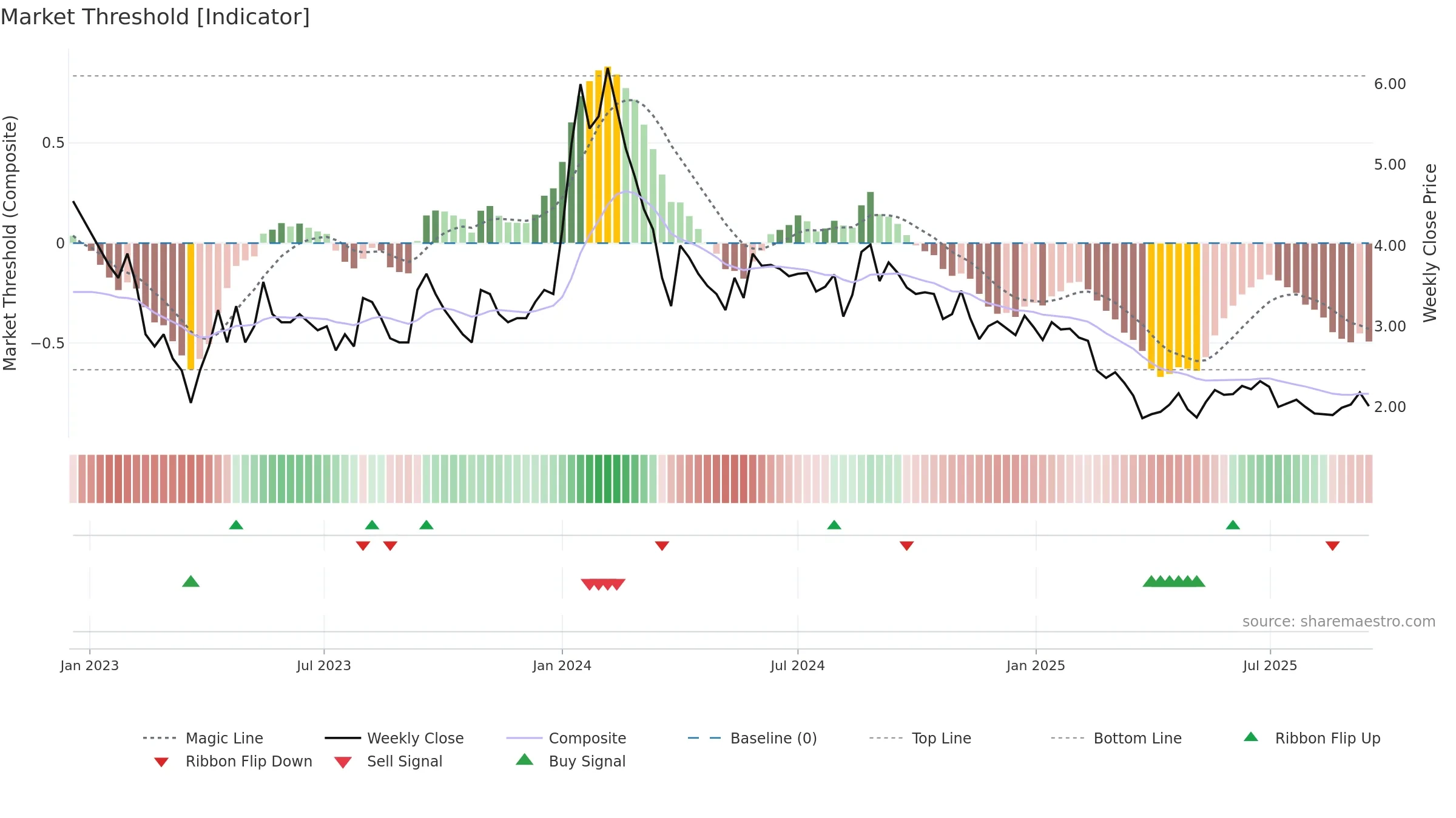 IMPEXFERRO weekly Market Threshold chart, closing 2025-09-15.