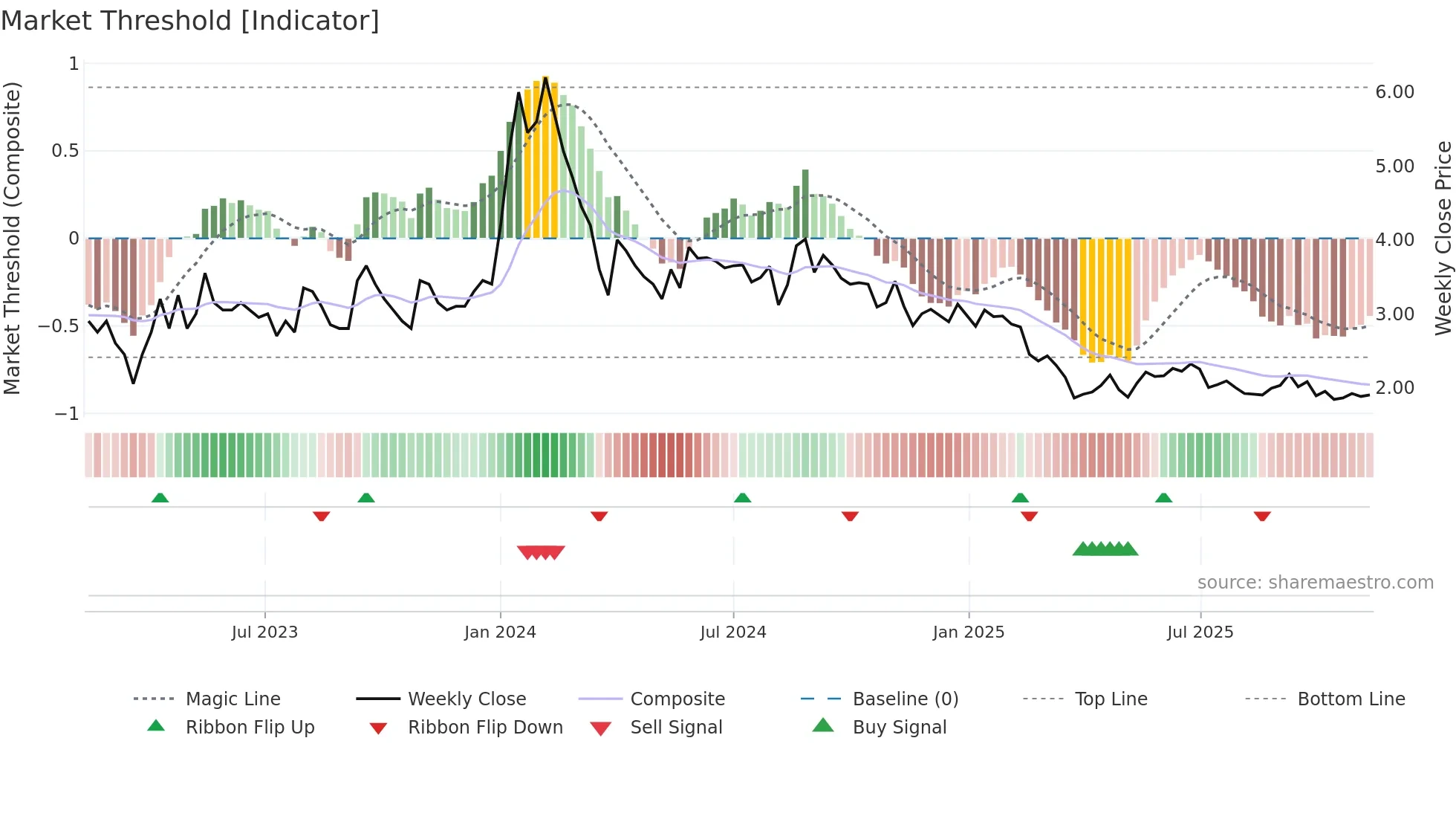 IMPEXFERRO weekly Market Threshold chart