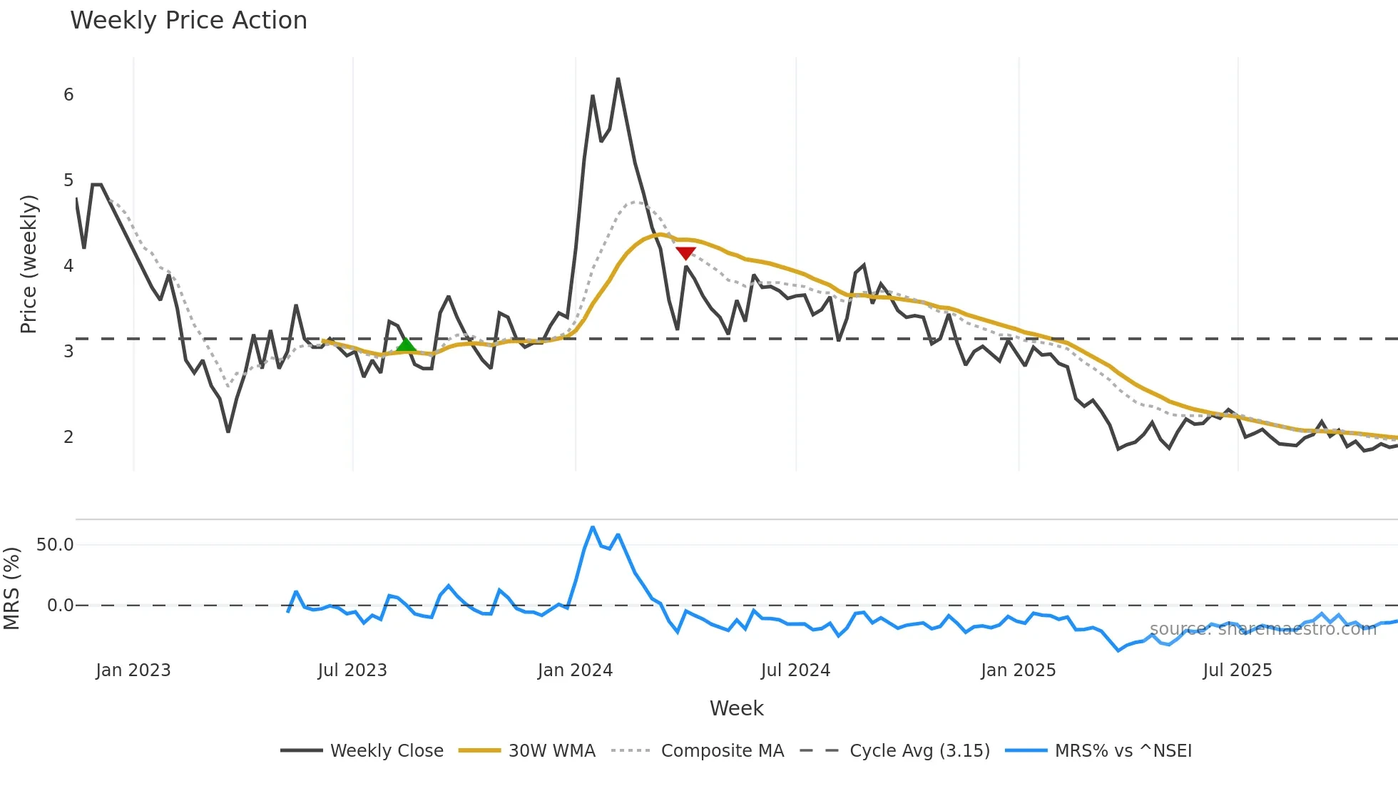 IMPEXFERRO weekly Price Action chart, closing 2025-11-10