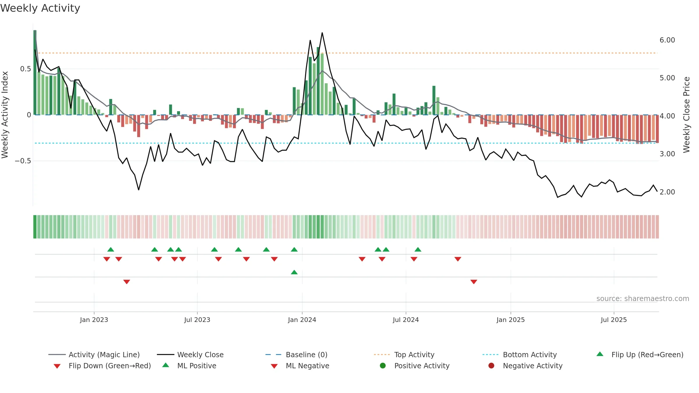 IMPEXFERRO weekly Activity chart, closing 2025-09-15.