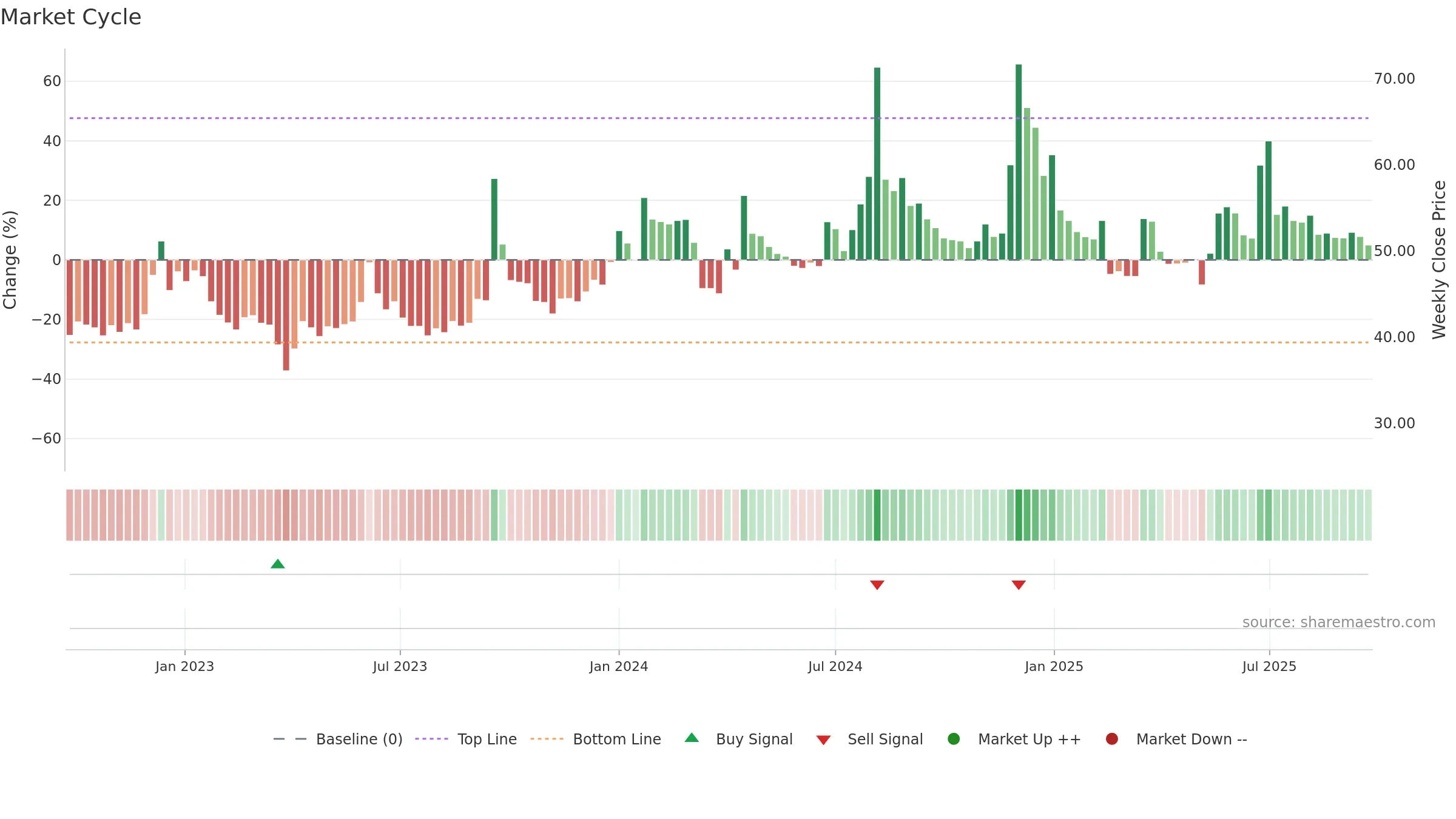 ARENTERP weekly Market Cycle chart, closing 2025-09-22.