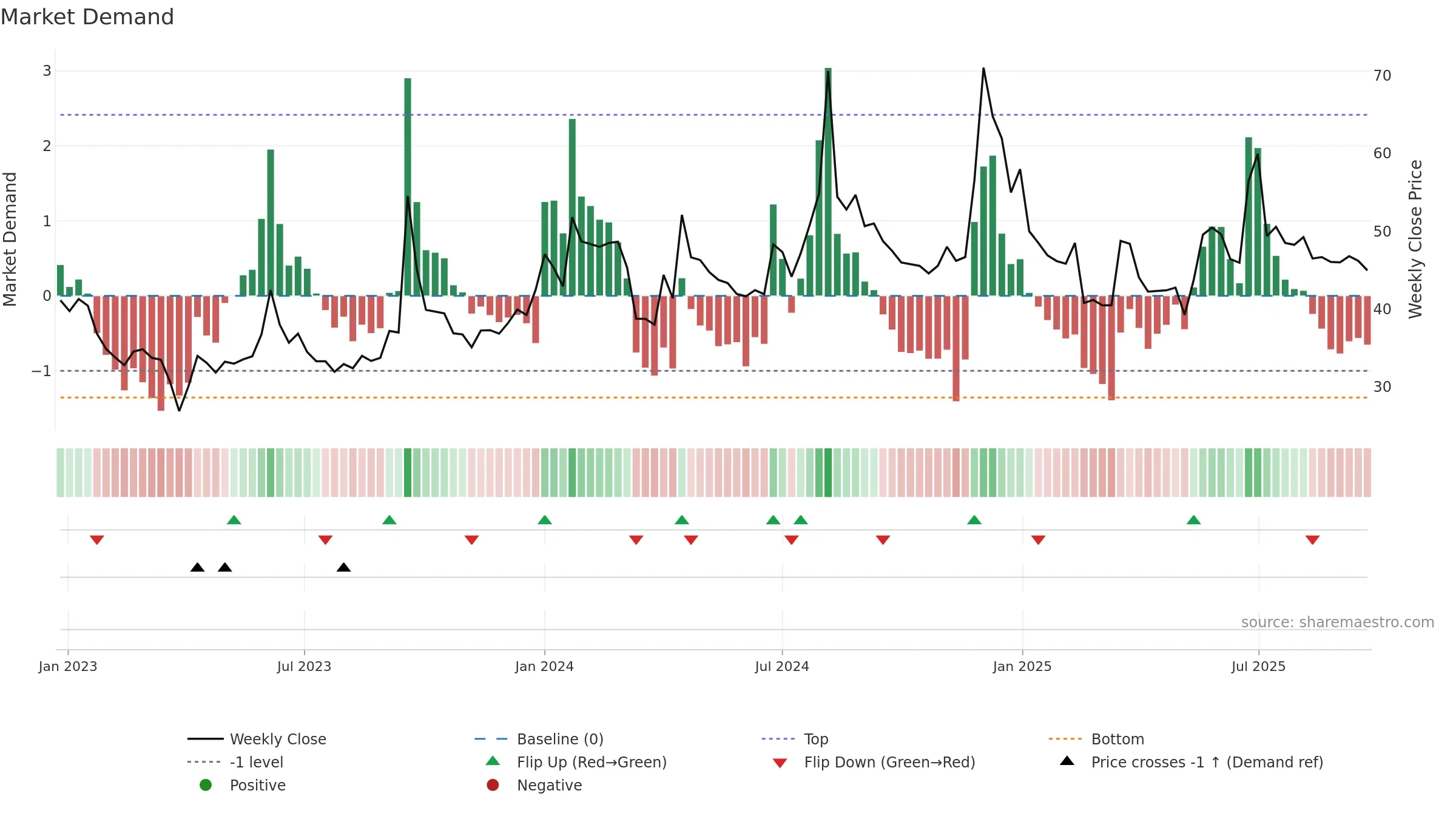 ARENTERP weekly Market Demand chart, closing 2025-09-22.