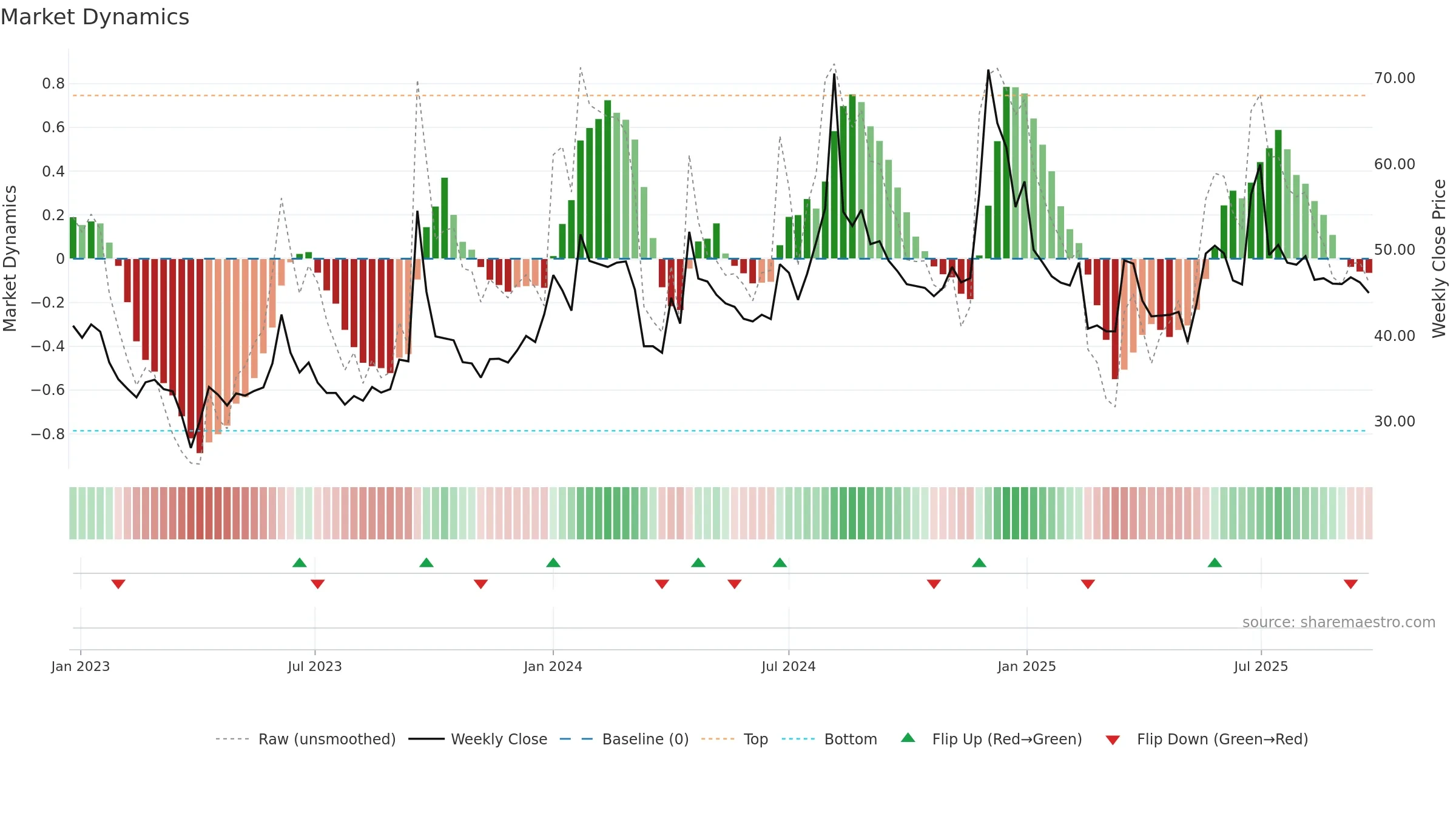 ARENTERP weekly Market Dynamics chart, closing 2025-09-22.