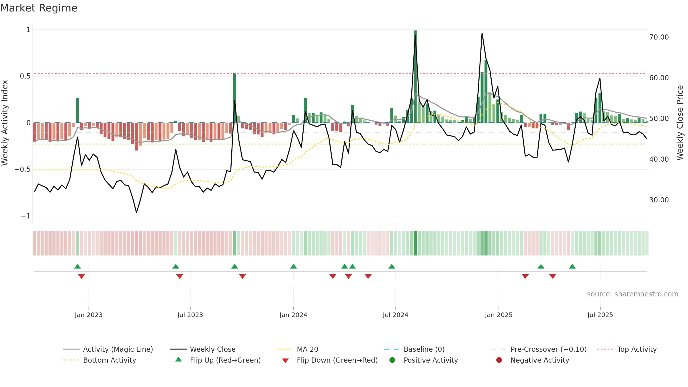 ARENTERP weekly Market Snapshot chart, closing 2025-09-22.