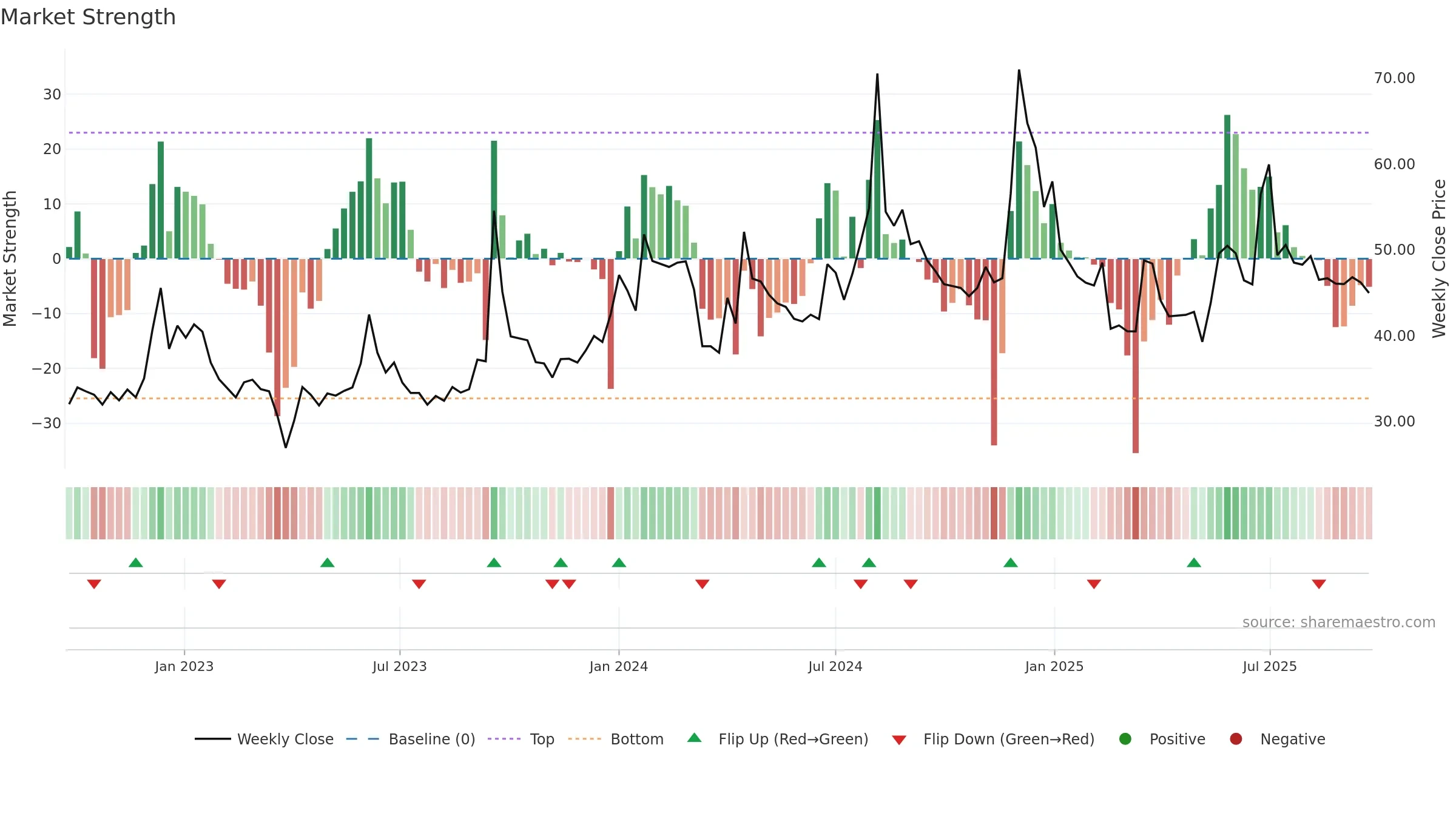 ARENTERP weekly Market Strength chart, closing 2025-09-22.