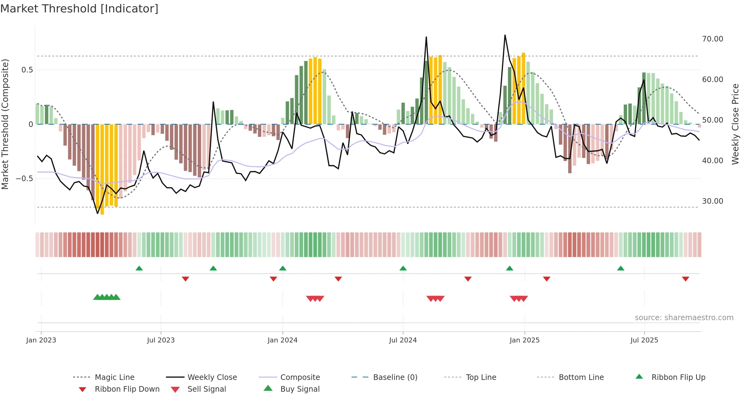 ARENTERP weekly Market Threshold chart, closing 2025-09-22.