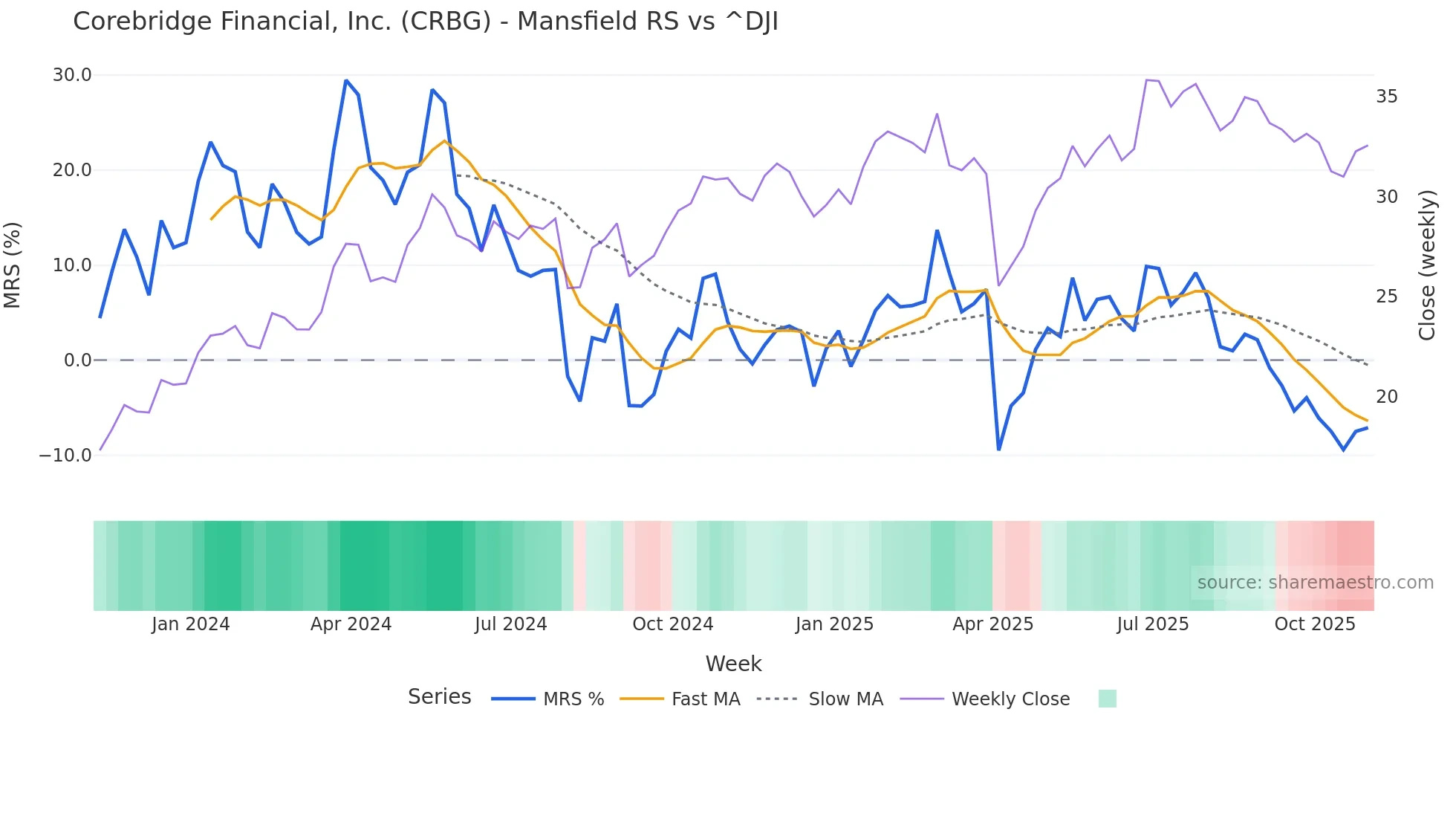 CRBG Mansfield Relative Strength chart