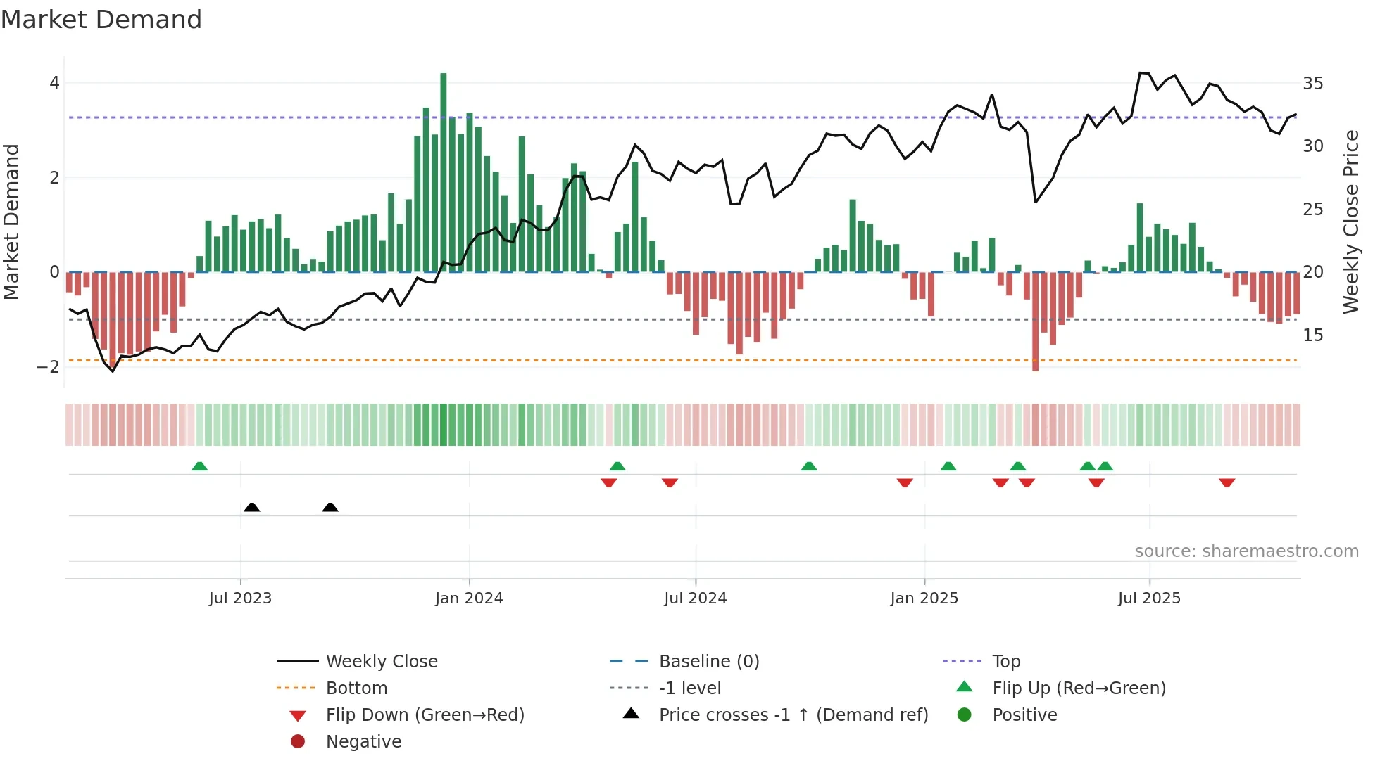 CRBG weekly Market Demand chart