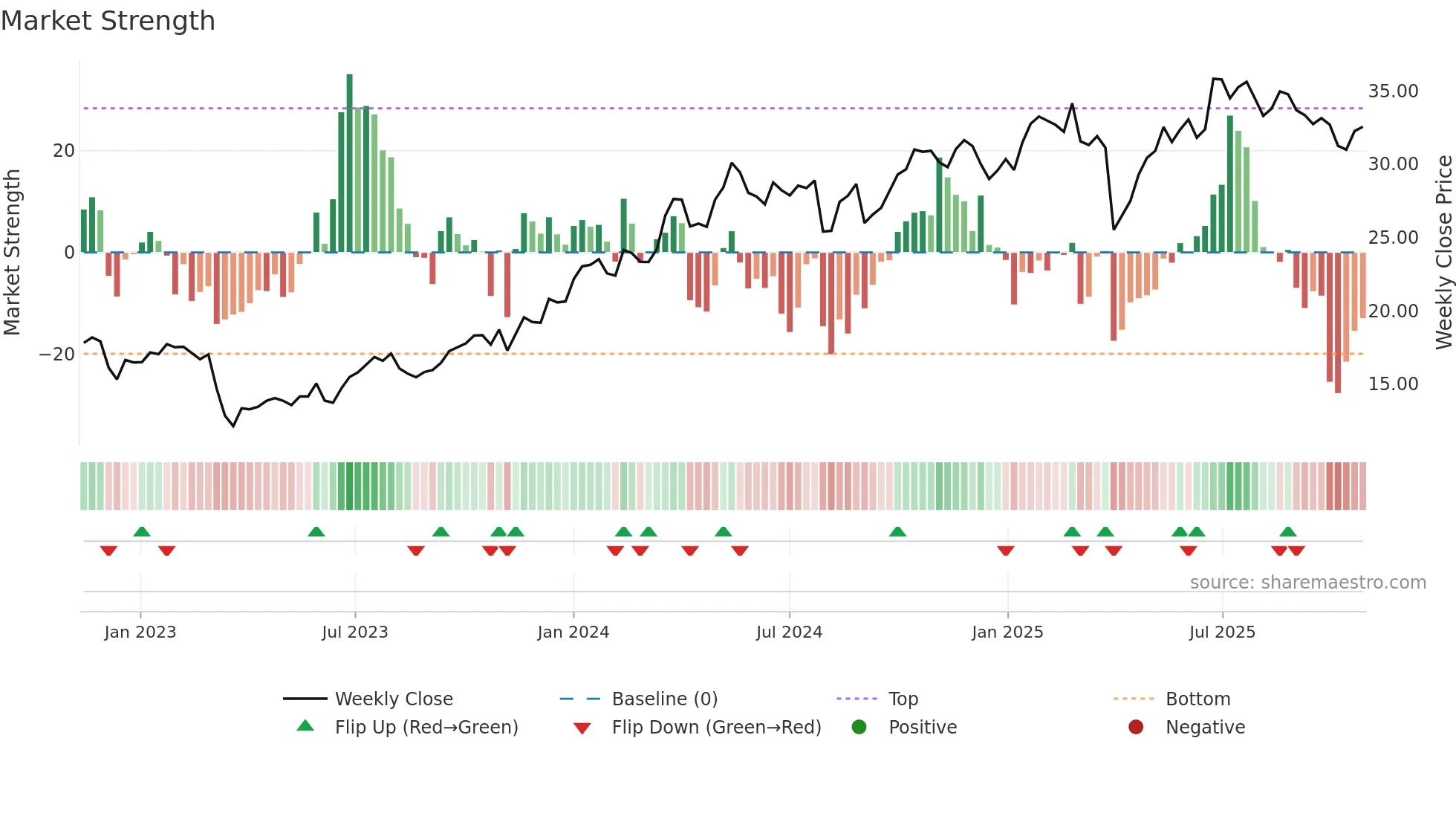 CRBG weekly Market Strength chart