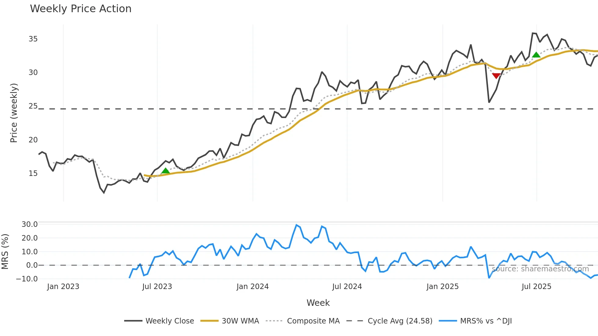 CRBG weekly Price Action chart, closing 2025-10-27