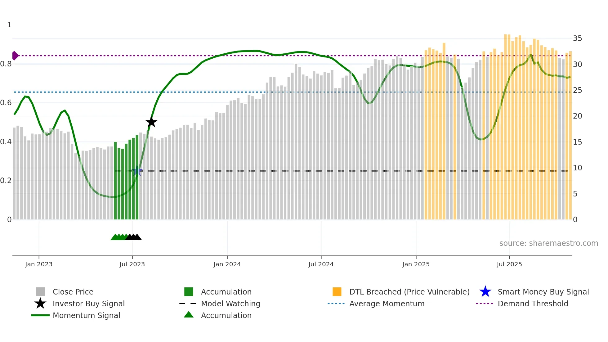 CRBG weekly Smart Money chart