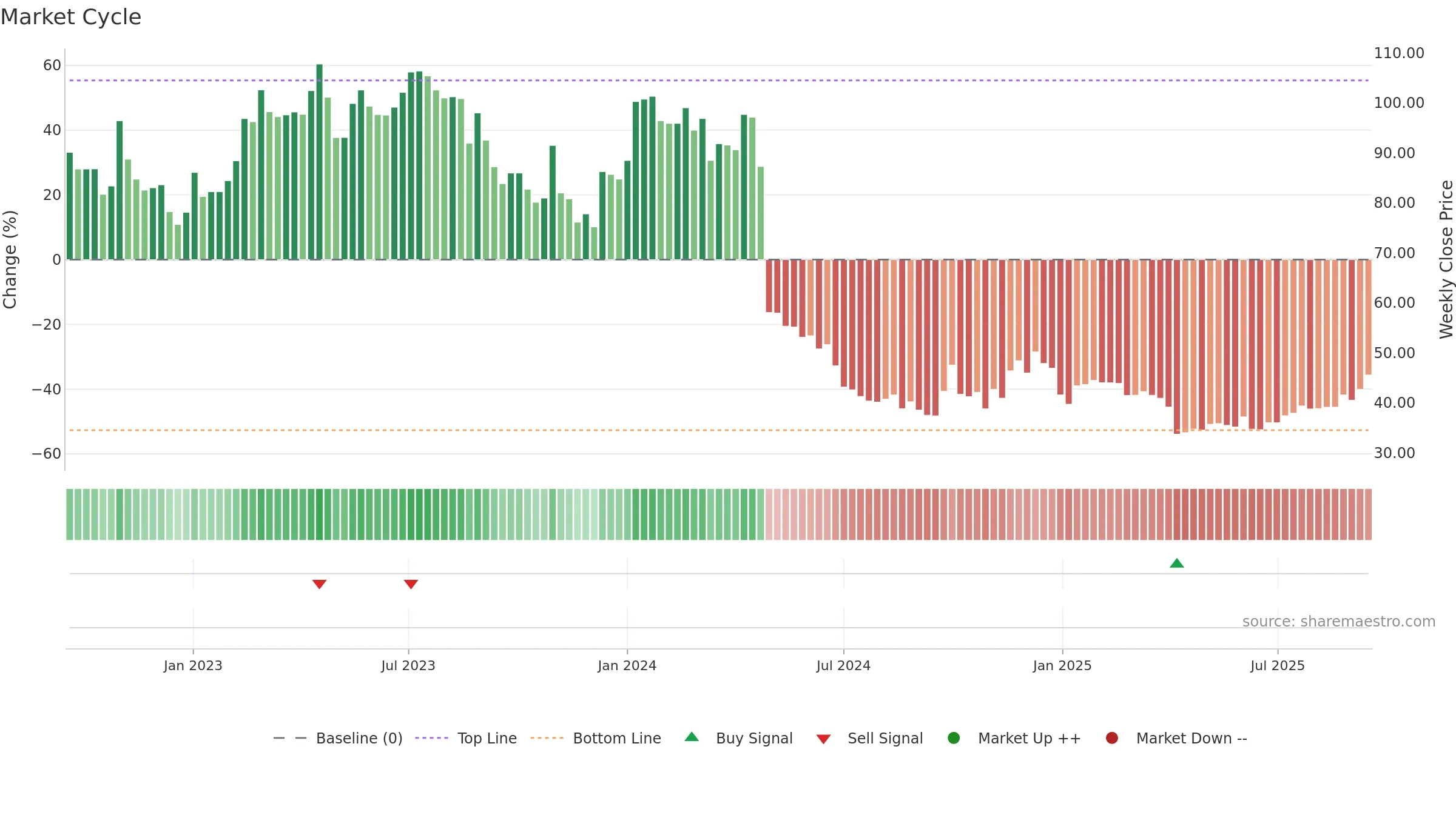 300833 weekly Market Cycle chart, closing 2025-09-15.