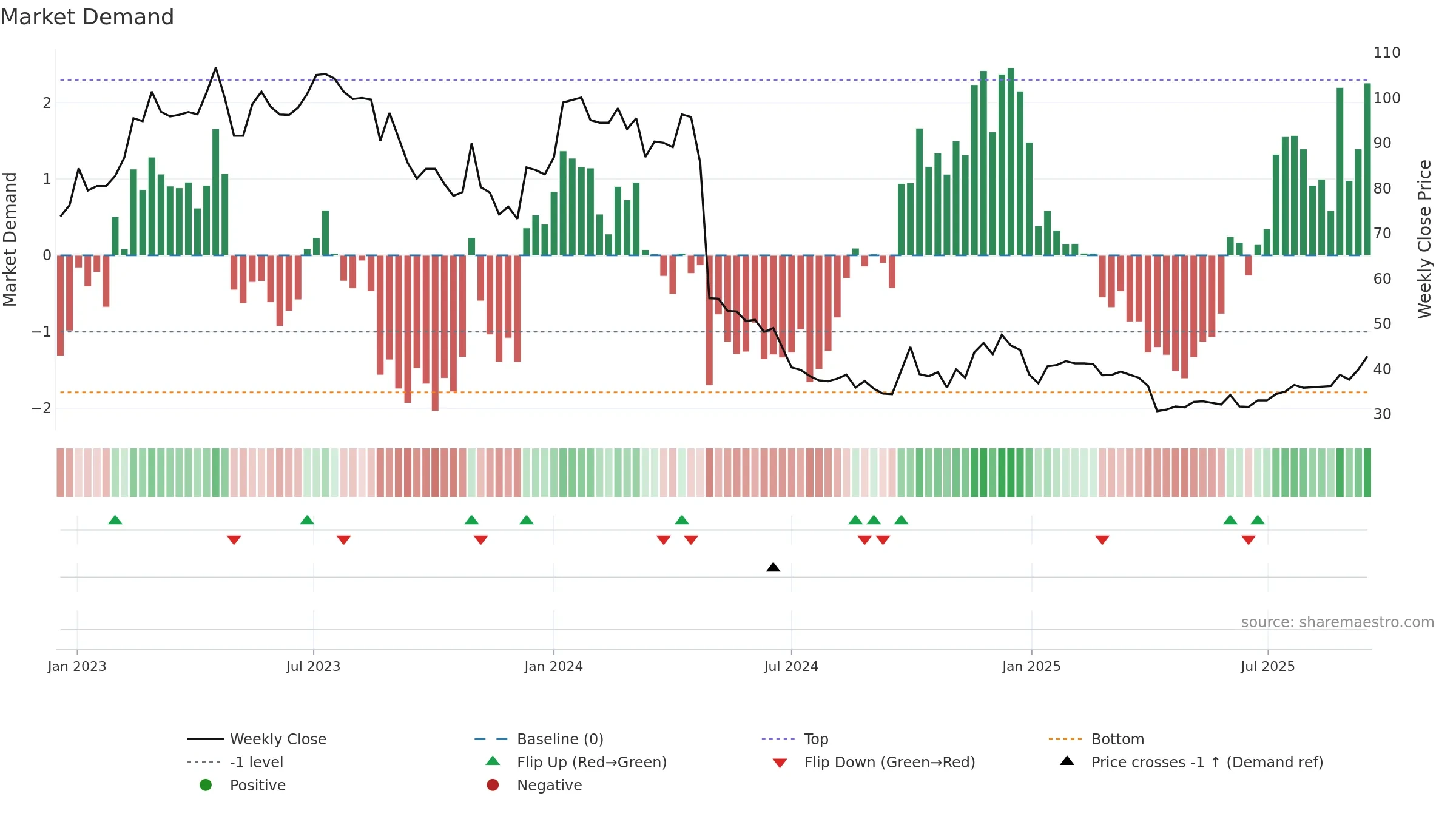 300833 weekly Market Demand chart, closing 2025-09-15.