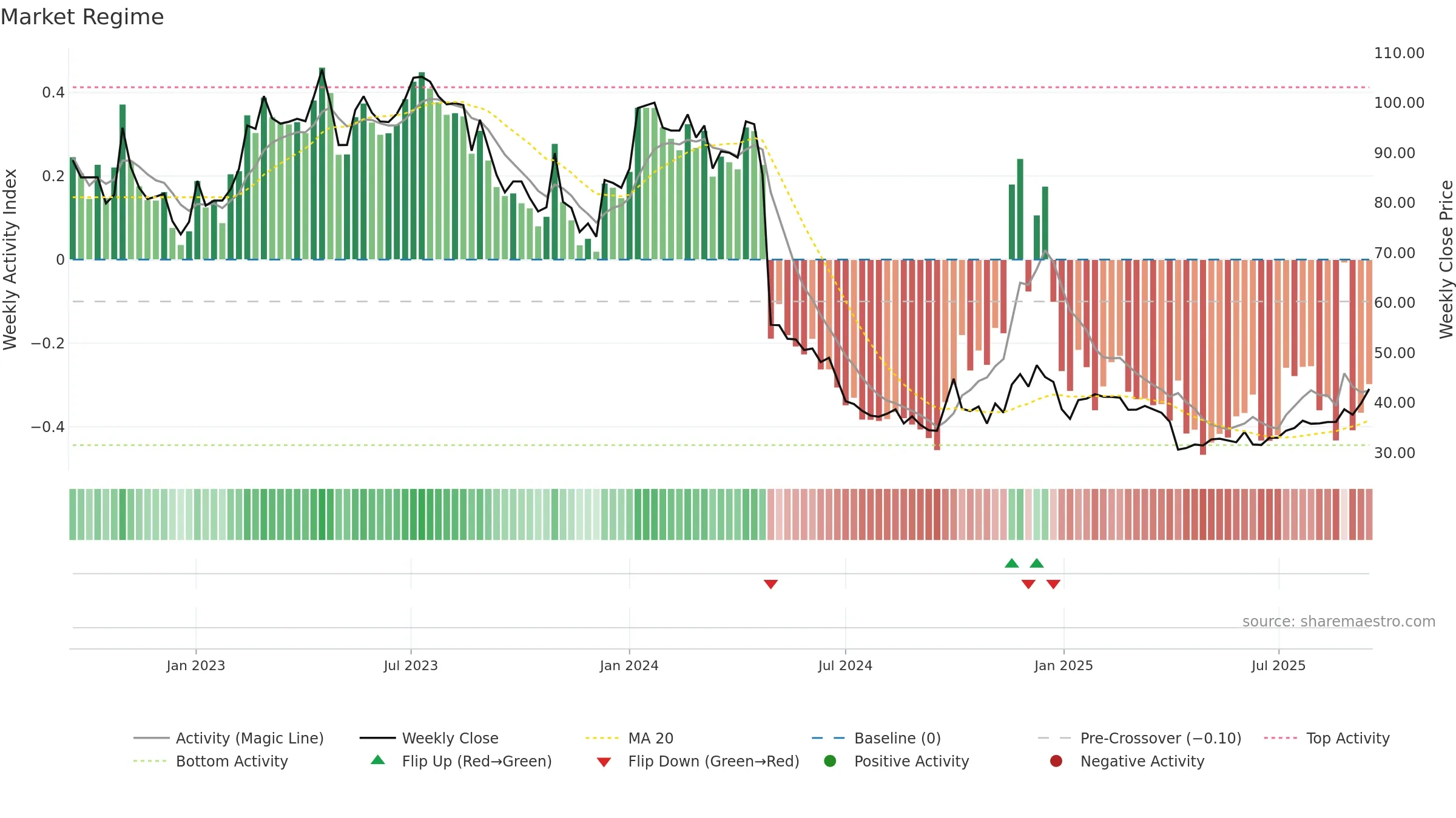 300833 weekly Market Snapshot chart, closing 2025-09-15.