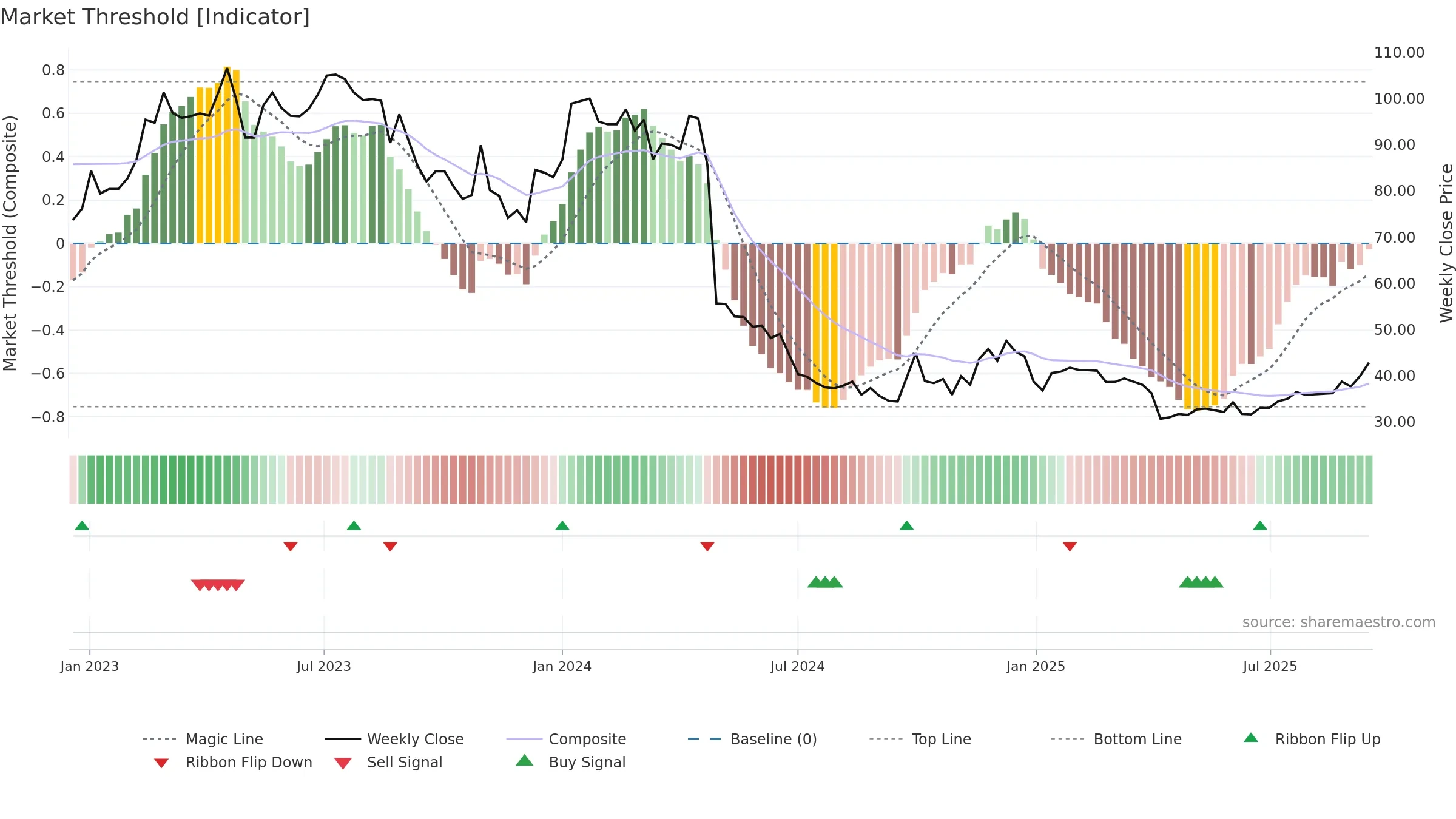 300833 weekly Market Threshold chart, closing 2025-09-15.