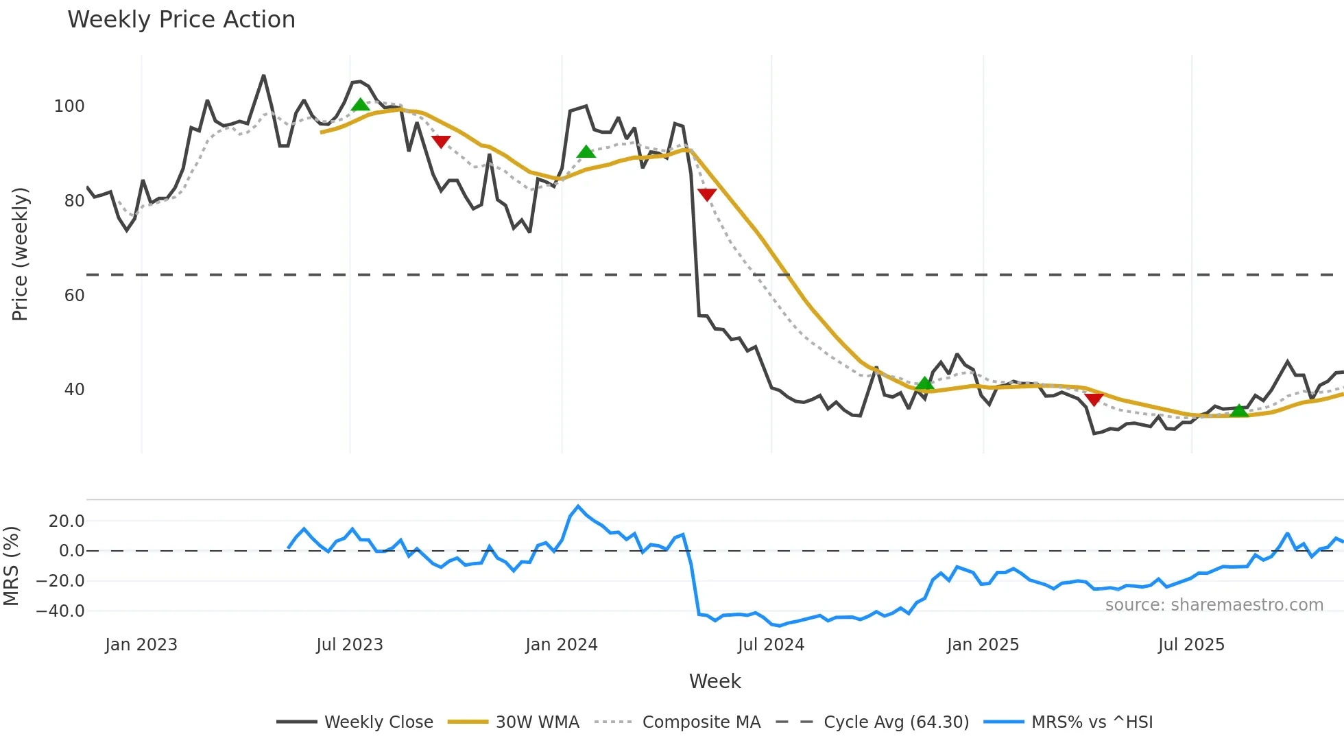300833 weekly Price Action chart, closing 2025-11-10