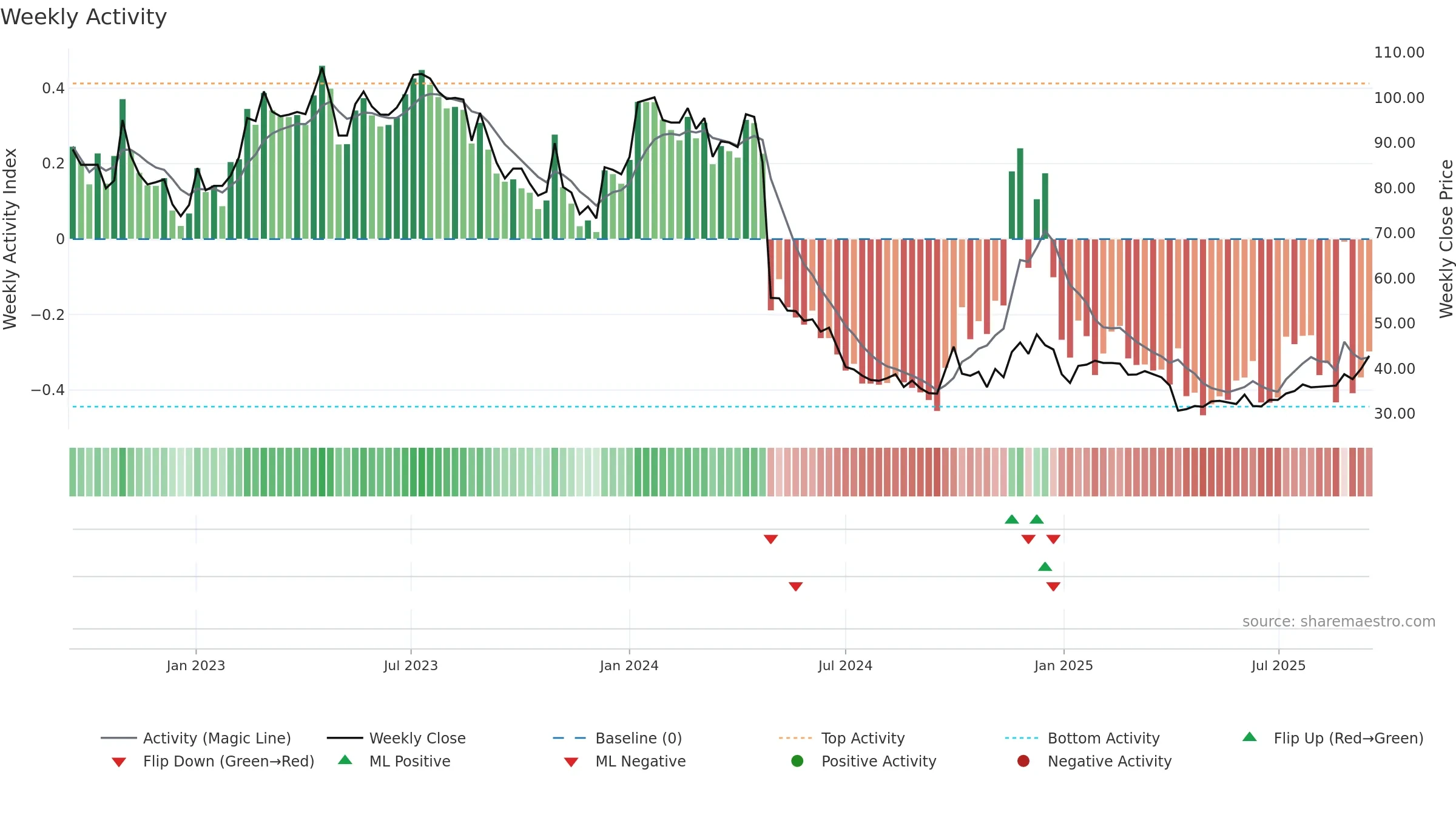 300833 weekly Activity chart, closing 2025-09-15.