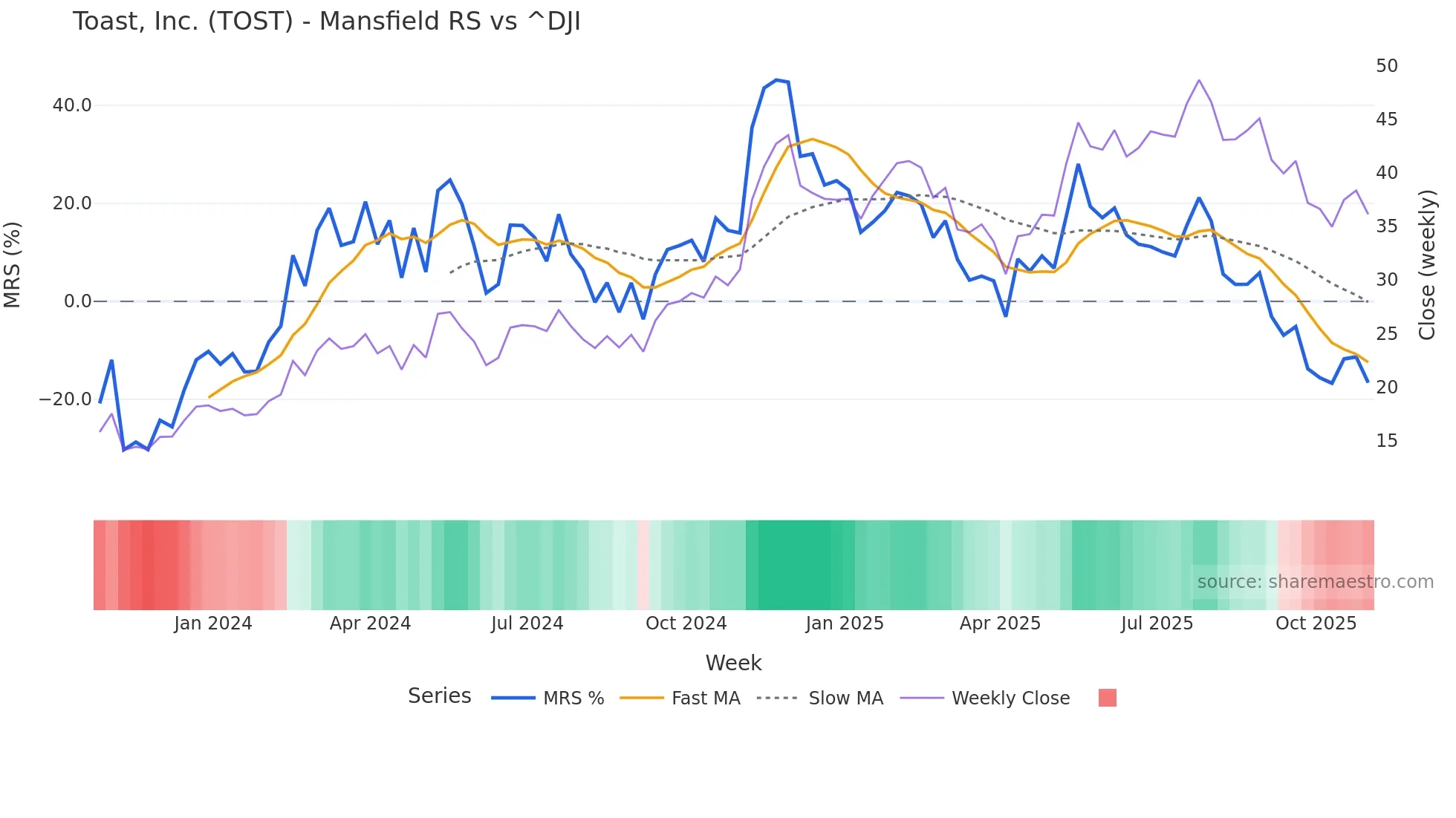 TOST Mansfield Relative Strength chart