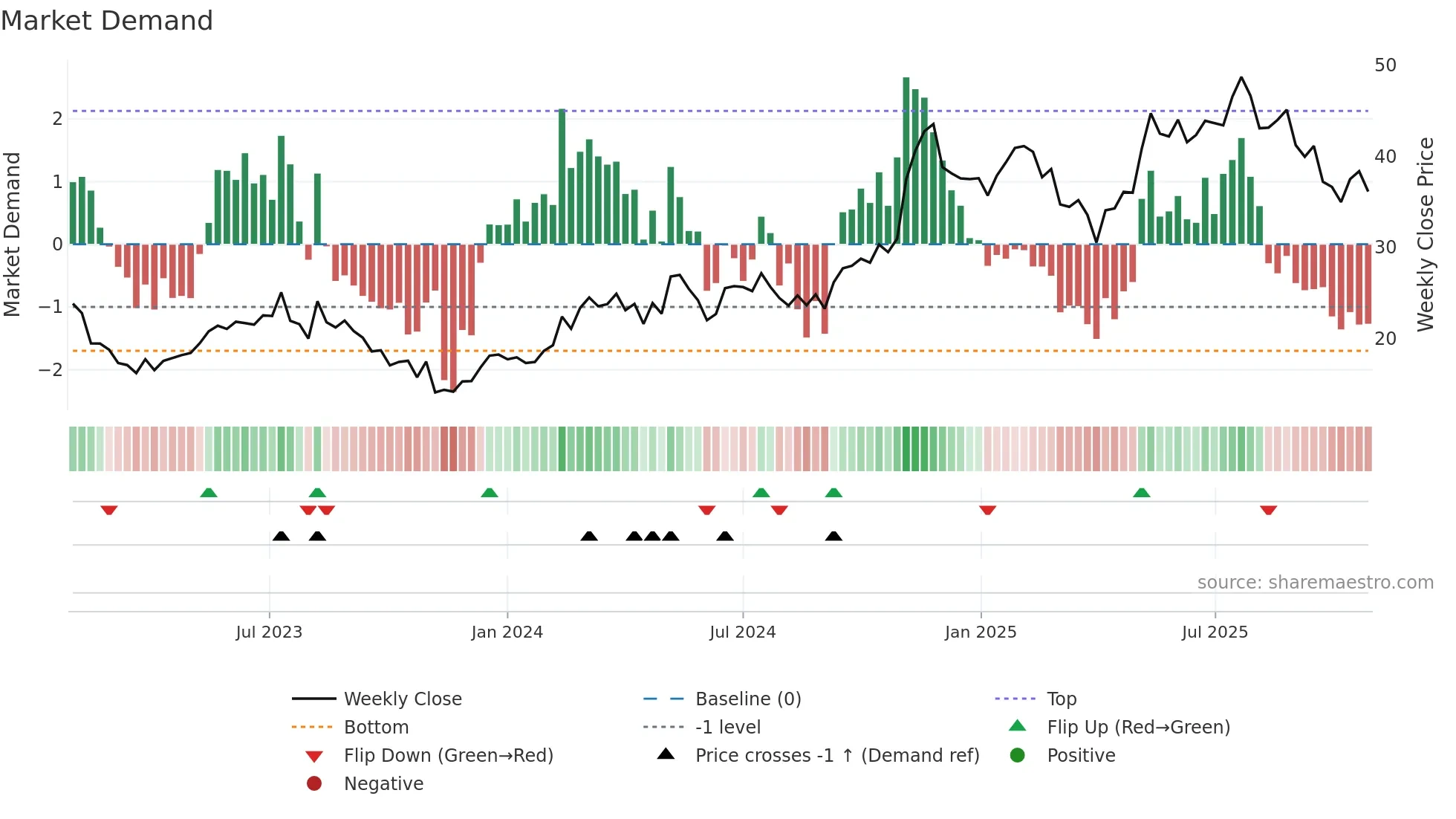 TOST weekly Market Demand chart